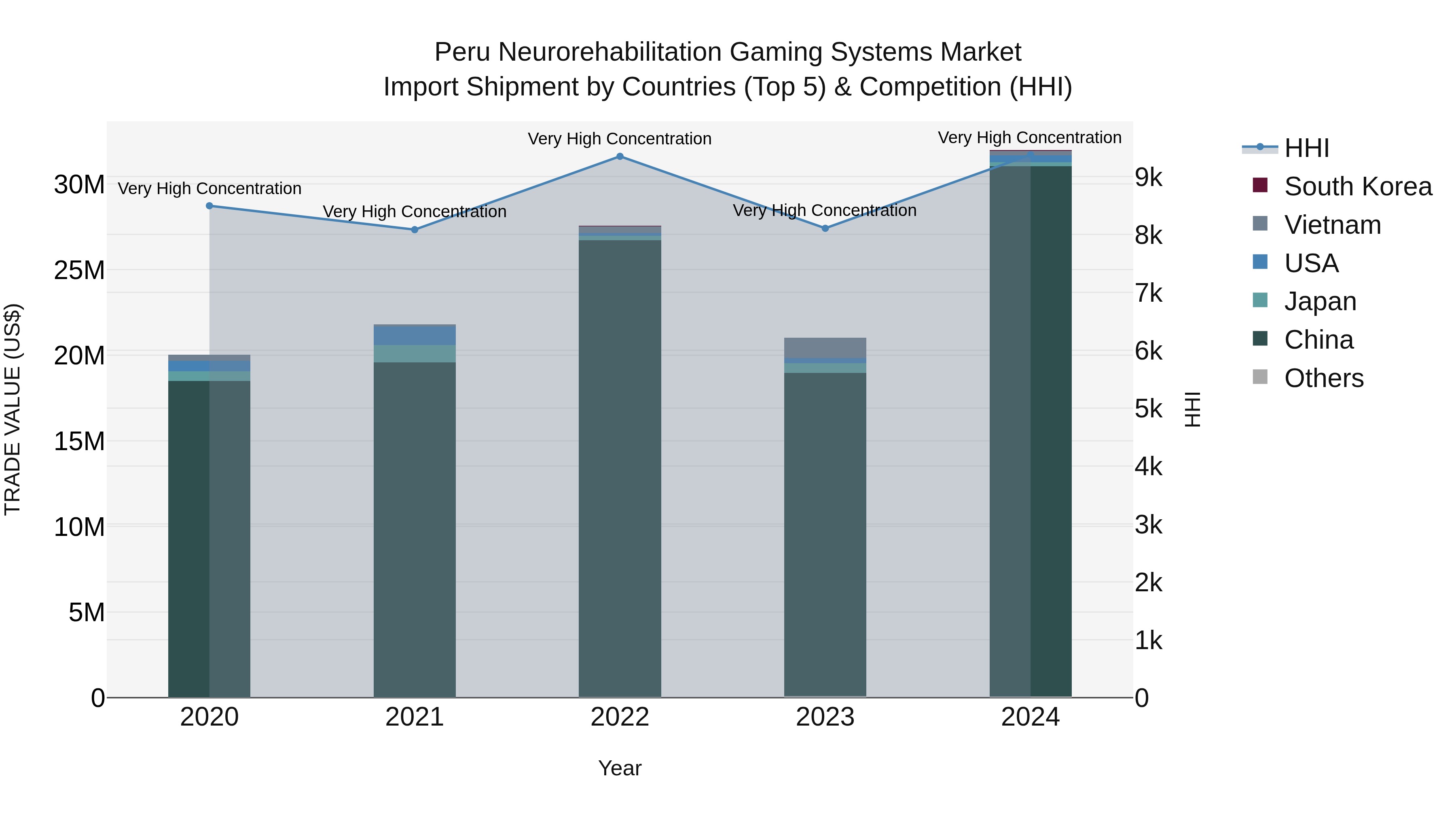 Peru Neurorehabilitation Gaming Systems Market Top 5 Importing Countries and Market Competition (HHI) Analysis