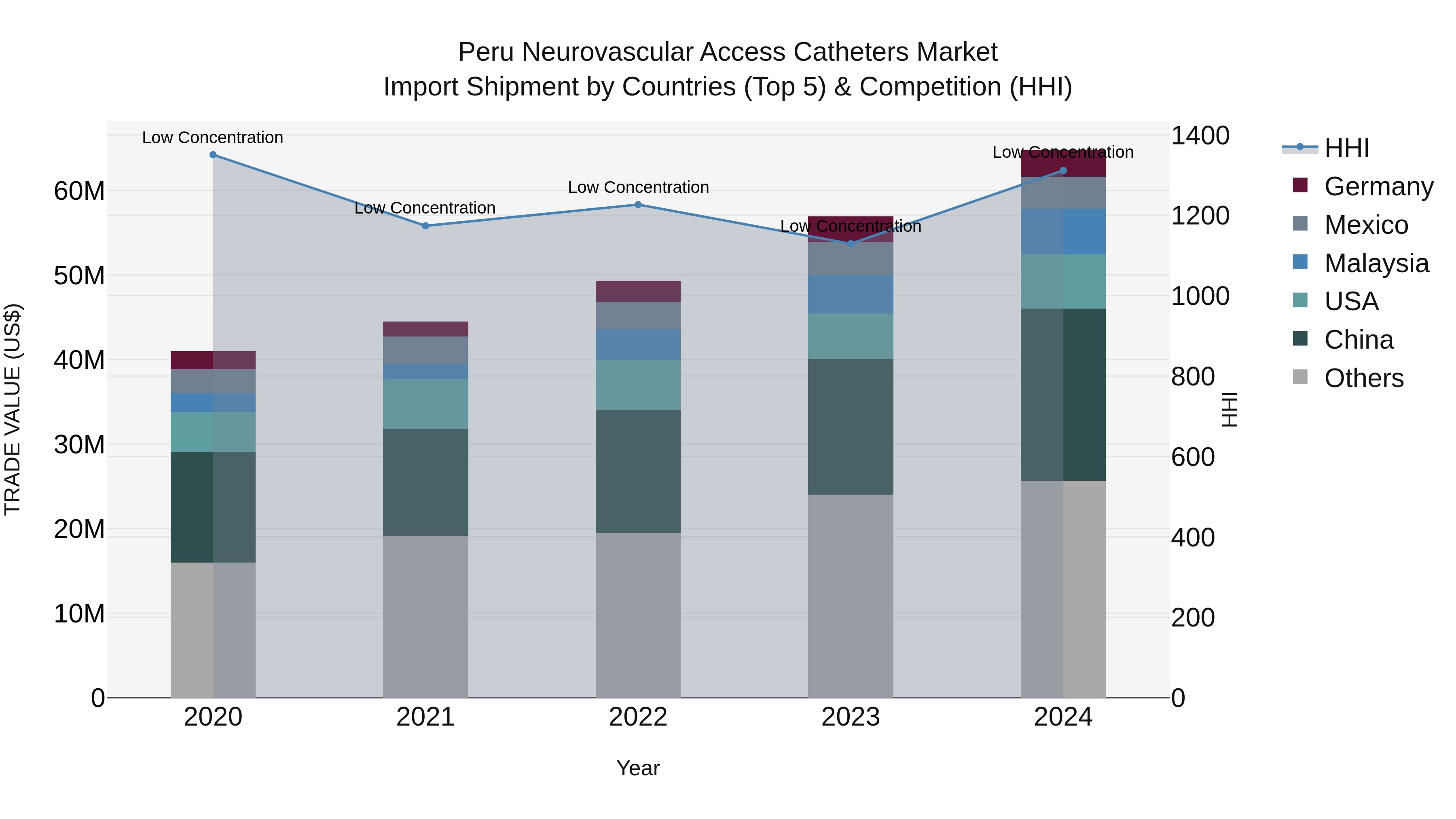 Peru Neurovascular Access Catheters Market Top 5 Importing Countries and Market Competition (HHI) Analysis