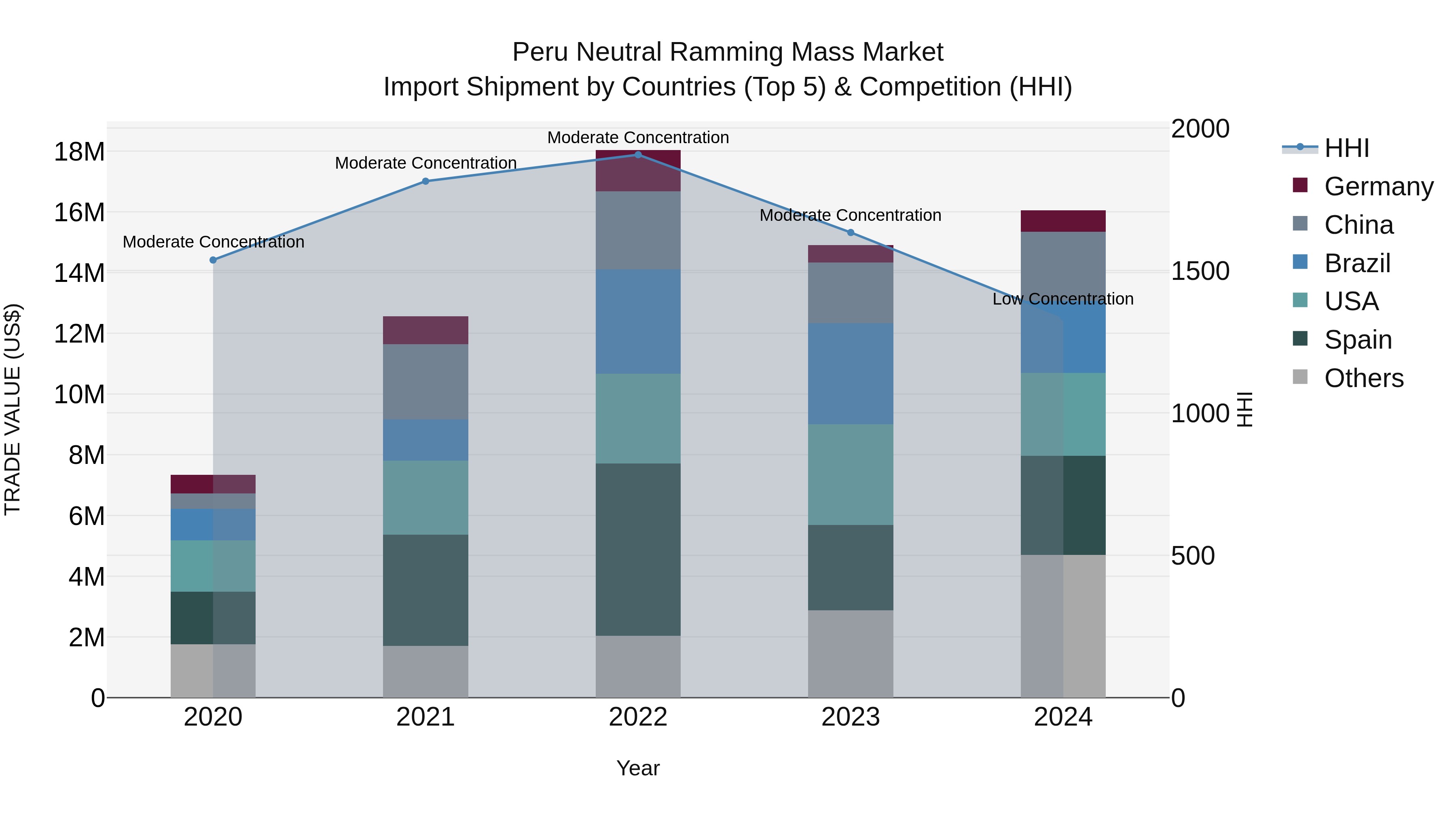 Peru Neutral Ramming Mass Market Top 5 Importing Countries and Market Competition (HHI) Analysis