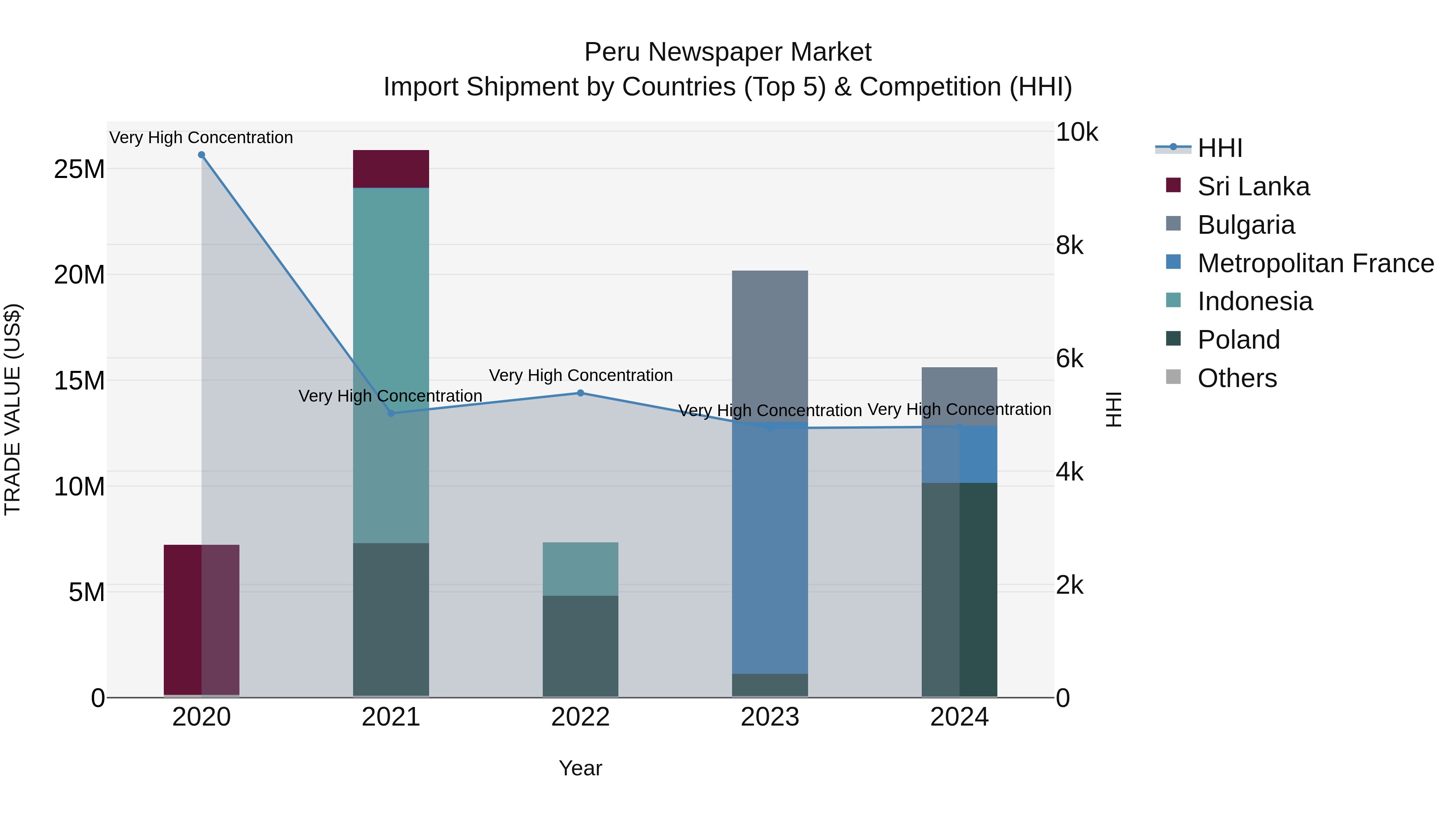 Peru Newspaper Market Top 5 Importing Countries and Market Competition (HHI) Analysis