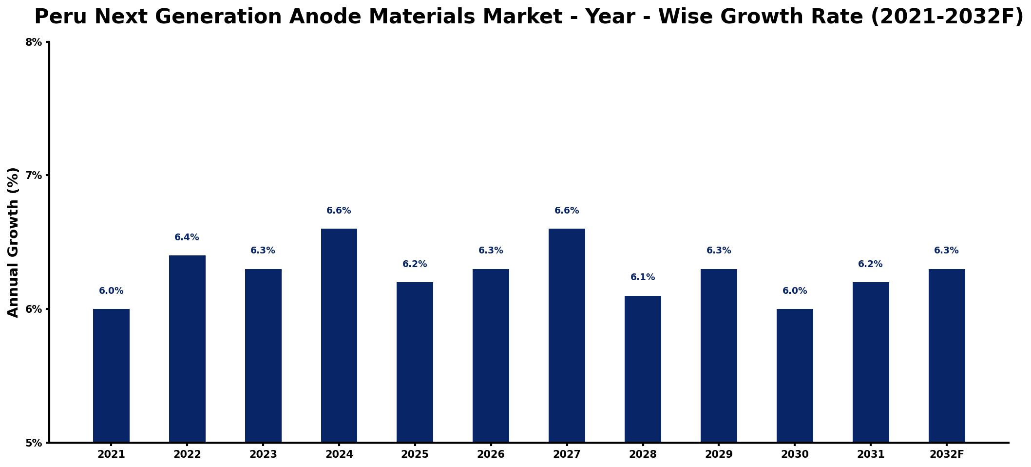Peru Next Generation Anode Materials Market Year-wise Growth Rate and Key Drivers