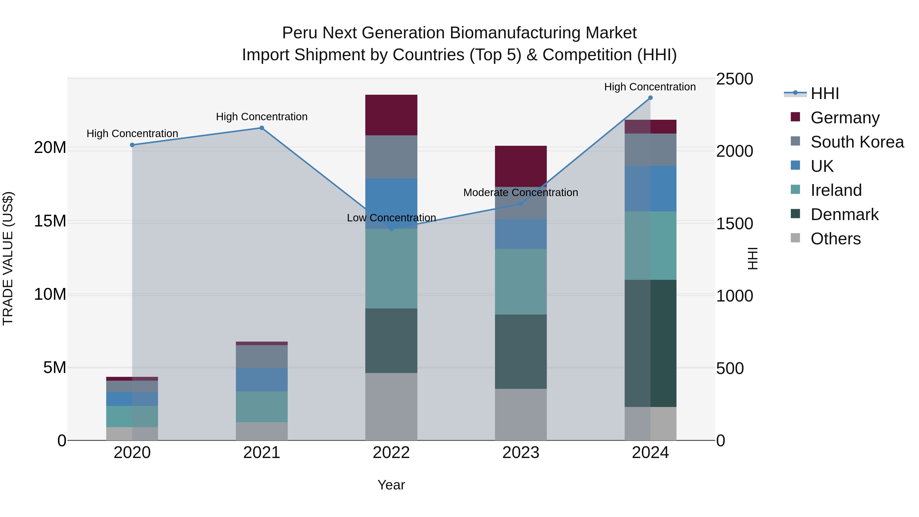 Peru Next Generation Biomanufacturing Market Top 5 Importing Countries and Market Competition (HHI) Analysis
