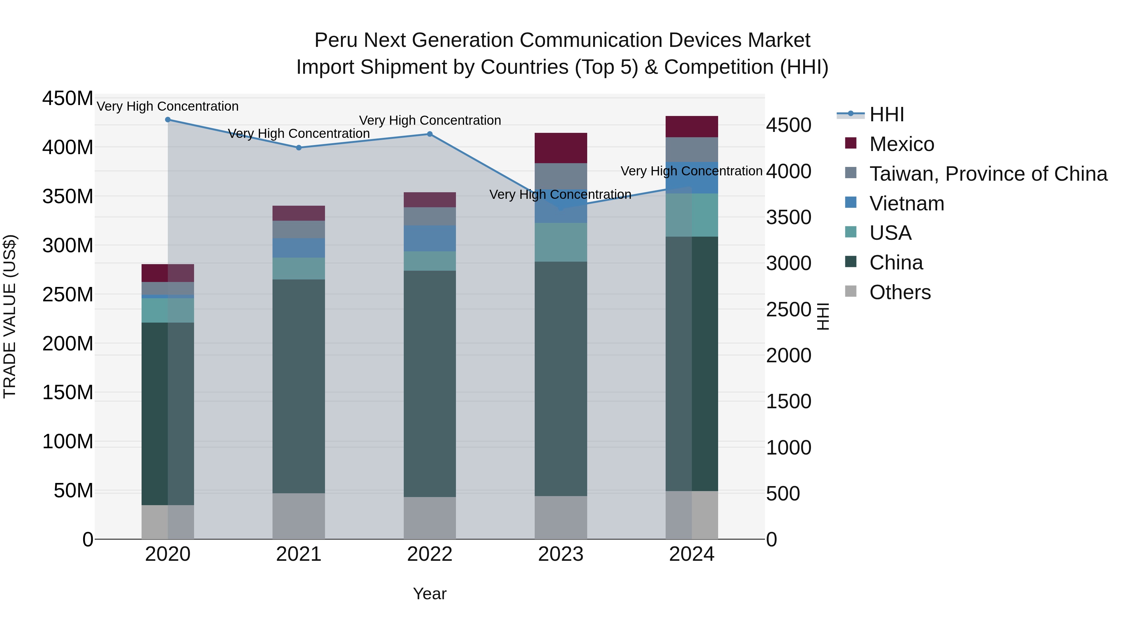 Peru Next Generation Communication Devices Market Top 5 Importing Countries and Market Competition (HHI) Analysis