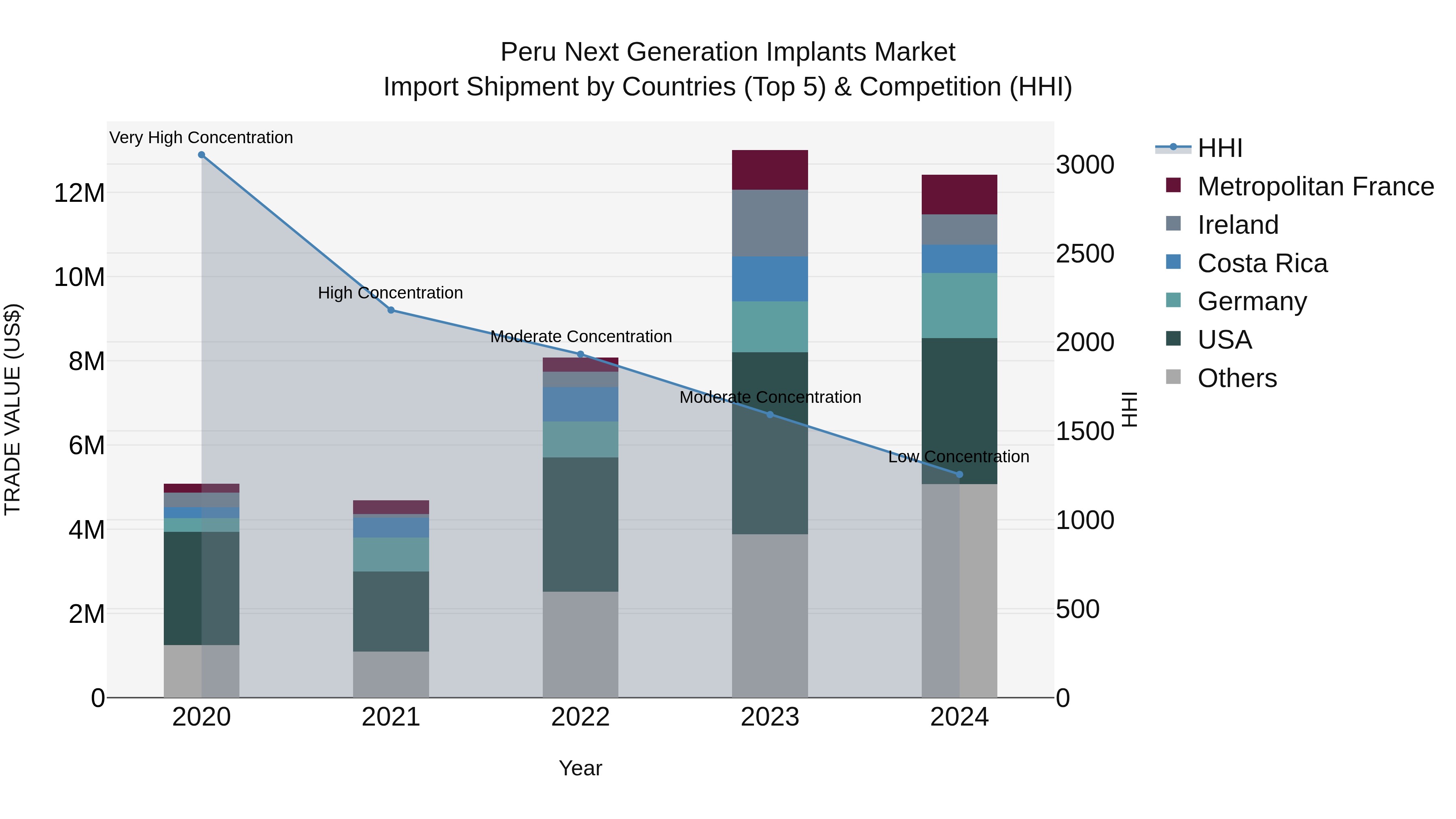 Peru Next Generation Implants Market Top 5 Importing Countries and Market Competition (HHI) Analysis
