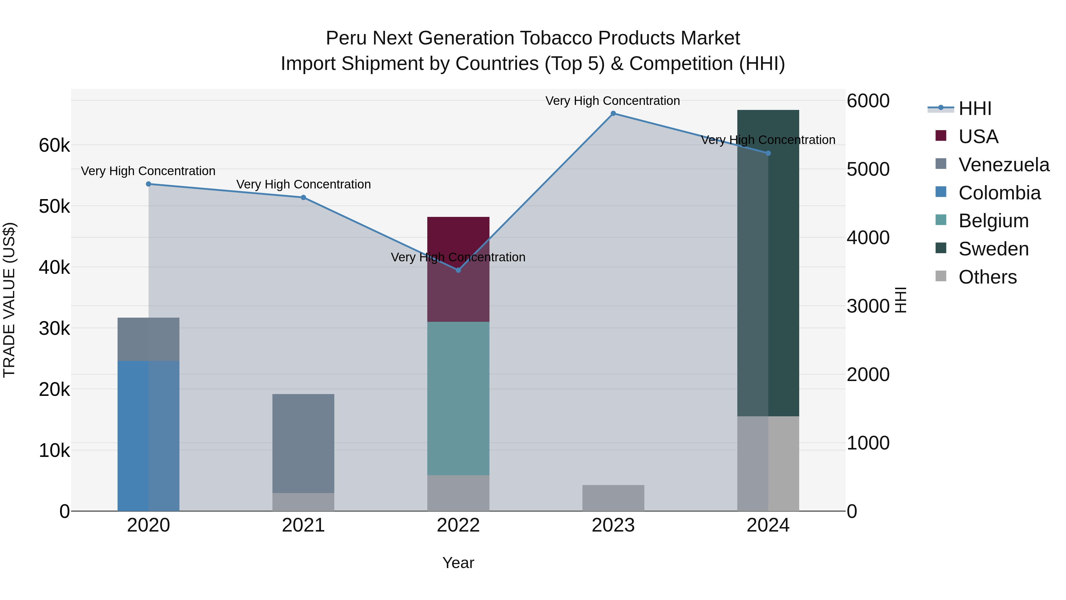 Peru Next Generation Tobacco Products Market Top 5 Importing Countries and Market Competition (HHI) Analysis