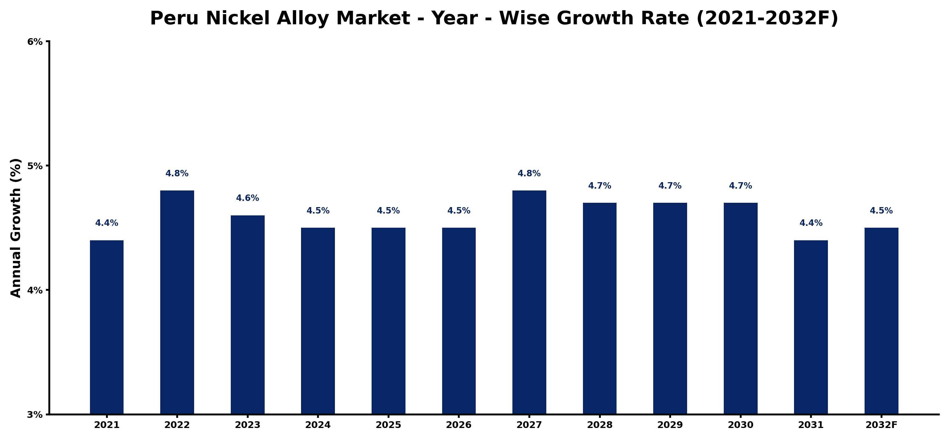 Peru Nickel Alloy Market Year-wise Growth Rate and Key Drivers
