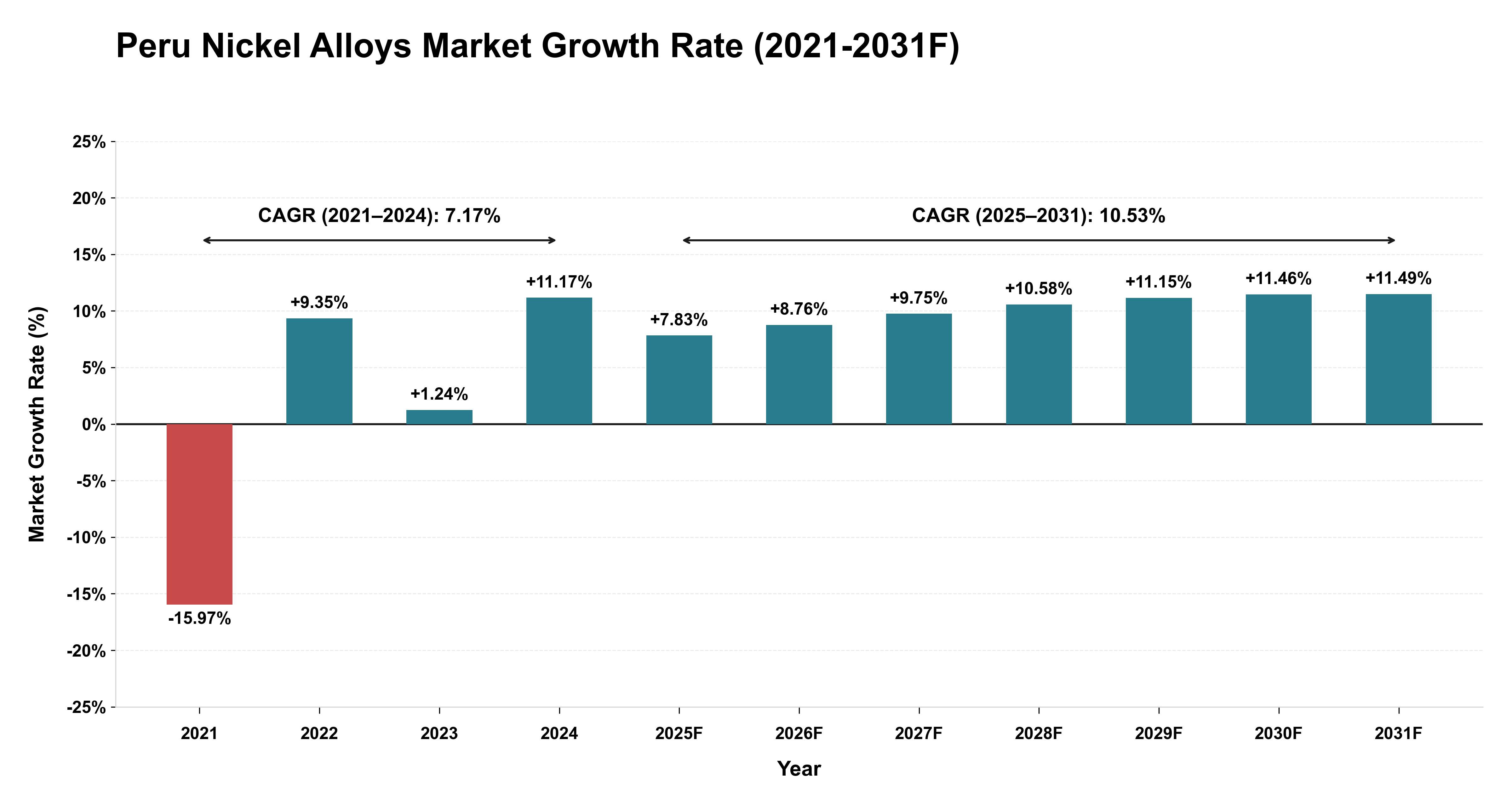 Peru Nickel Alloys Market Year-wise Growth Rate (2021-2031F)