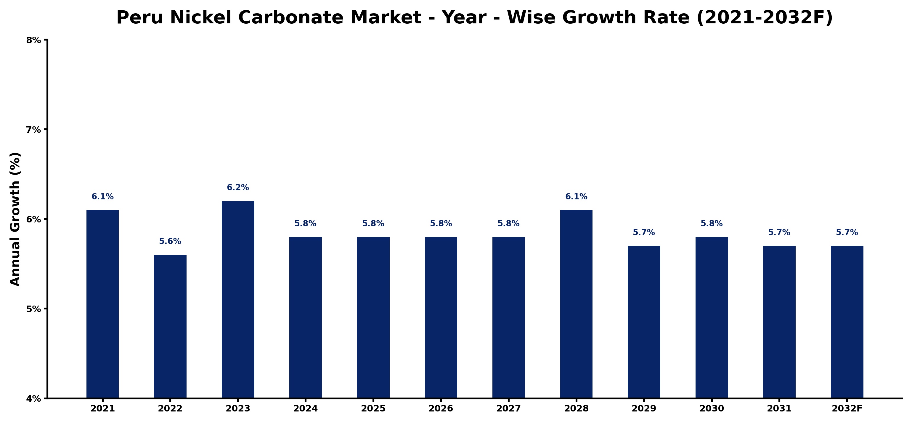Peru Nickel Carbonate Market Year-wise Growth Rate and Key Drivers