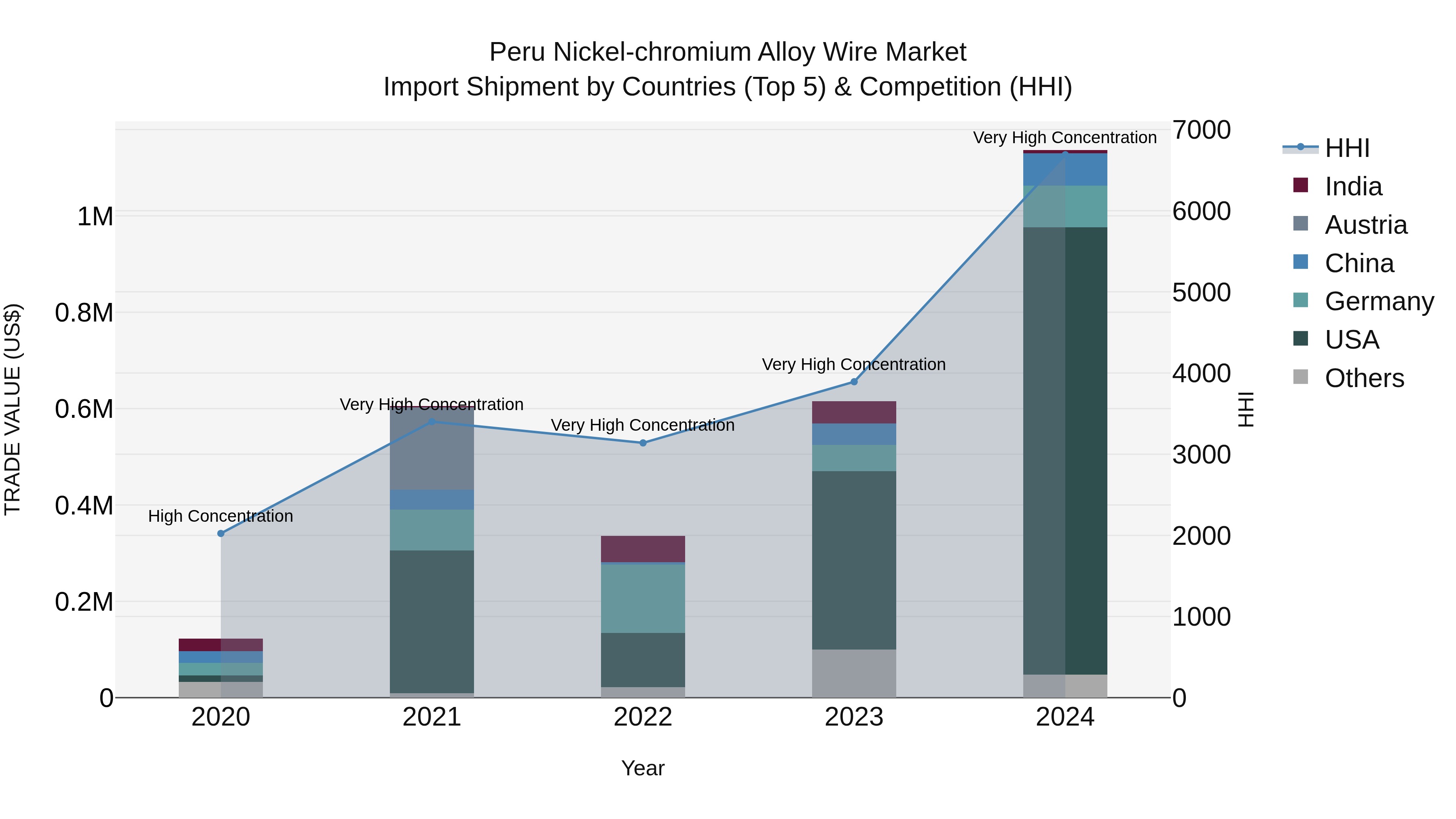 Peru Nickel Chromium Alloy Wire Market Top 5 Importing Countries and Market Competition (HHI) Analysis