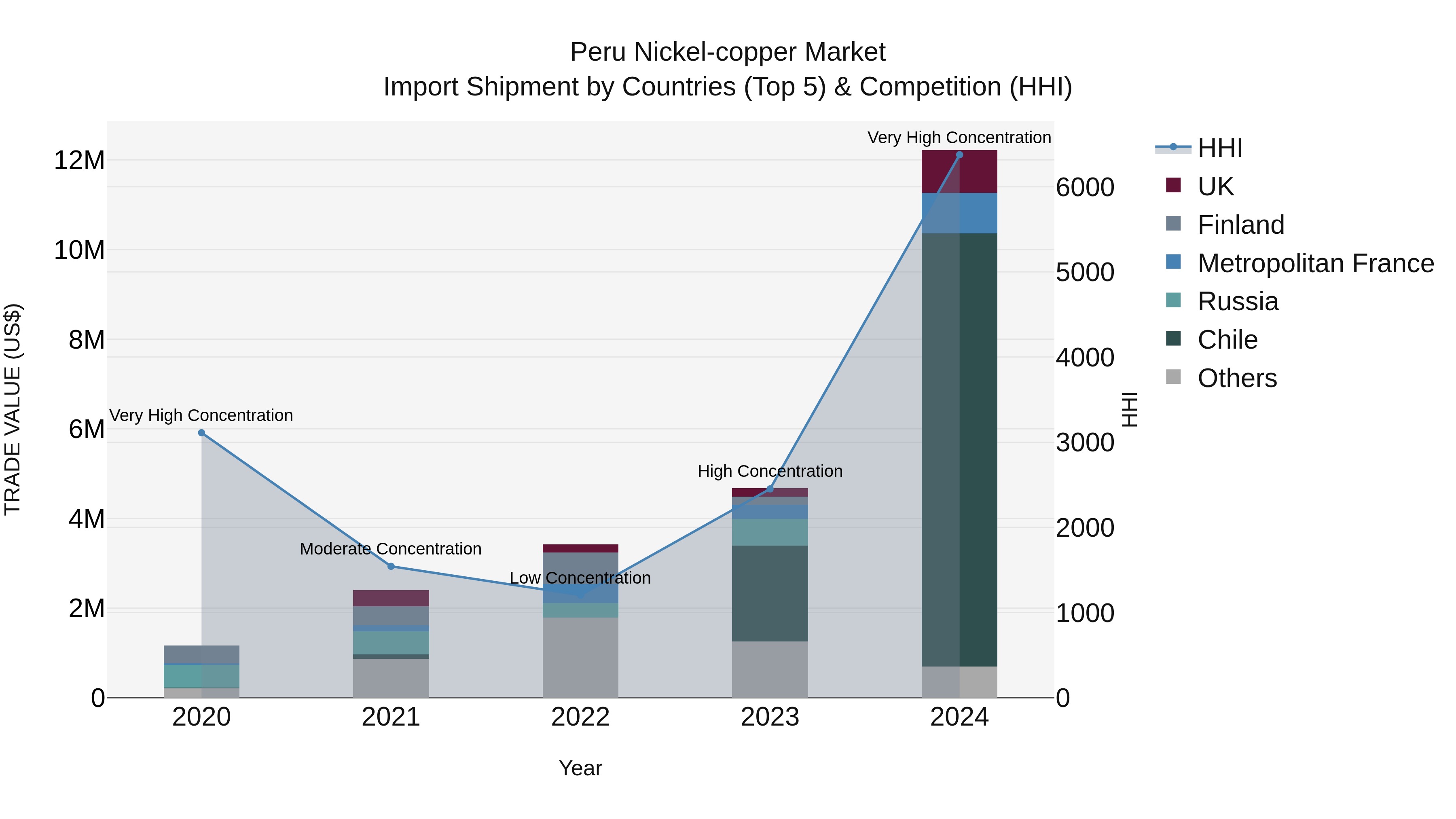 Peru Nickel Copper Market Top 5 Importing Countries and Market Competition (HHI) Analysis