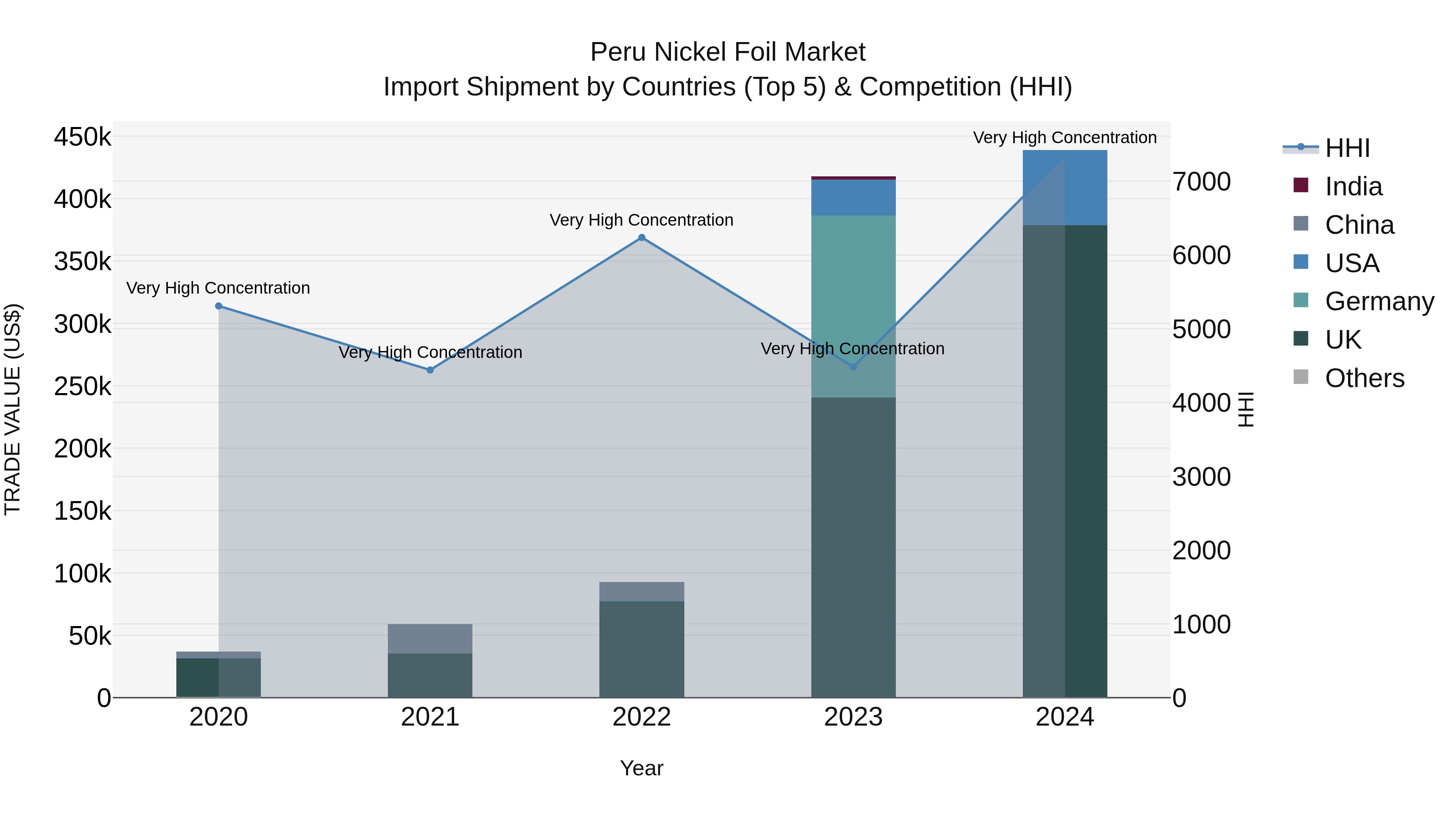Peru Nickel Foil Market Top 5 Importing Countries and Market Competition (HHI) Analysis