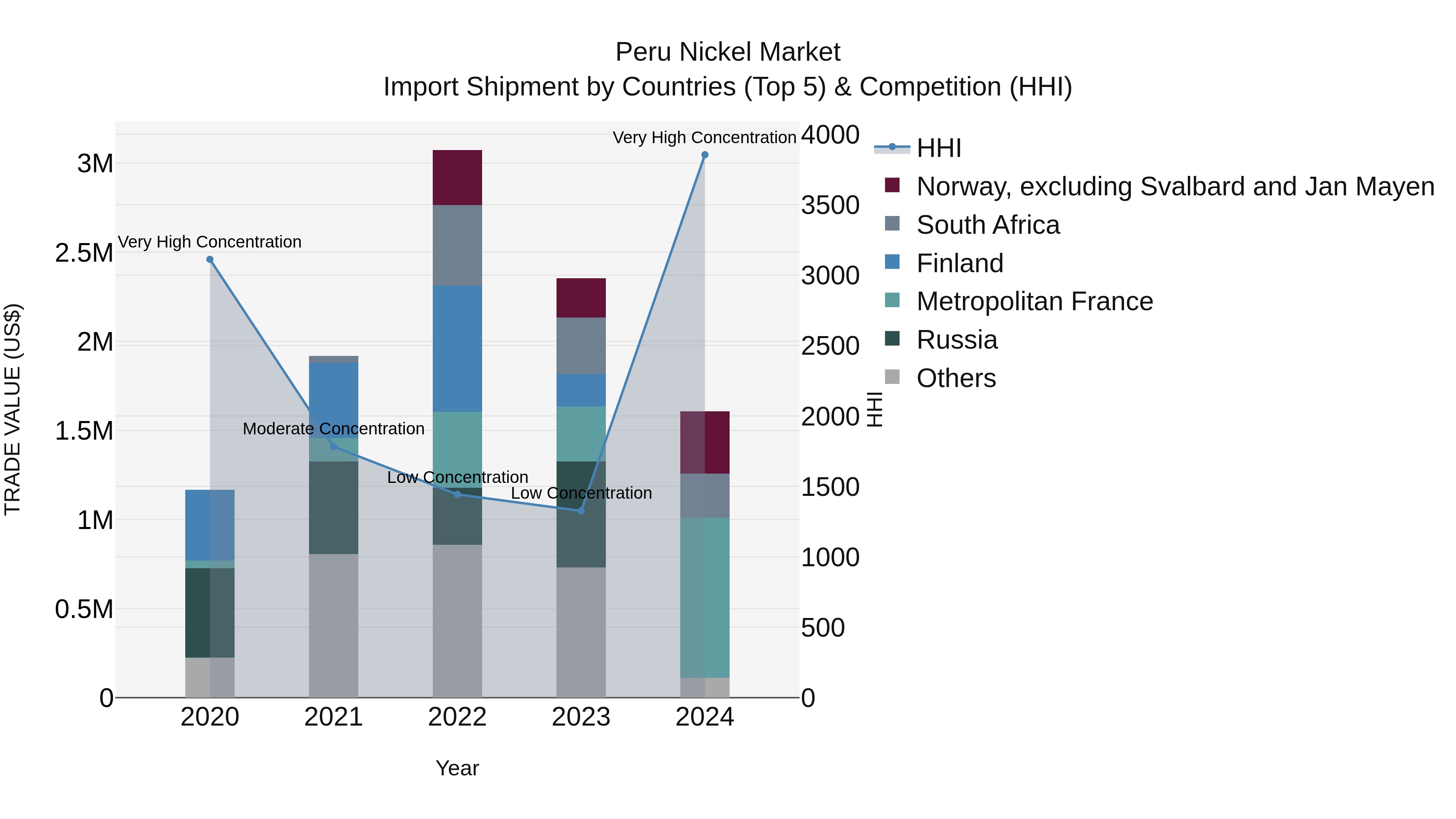 Peru Nickel Market Top 5 Importing Countries and Market Competition (HHI) Analysis
