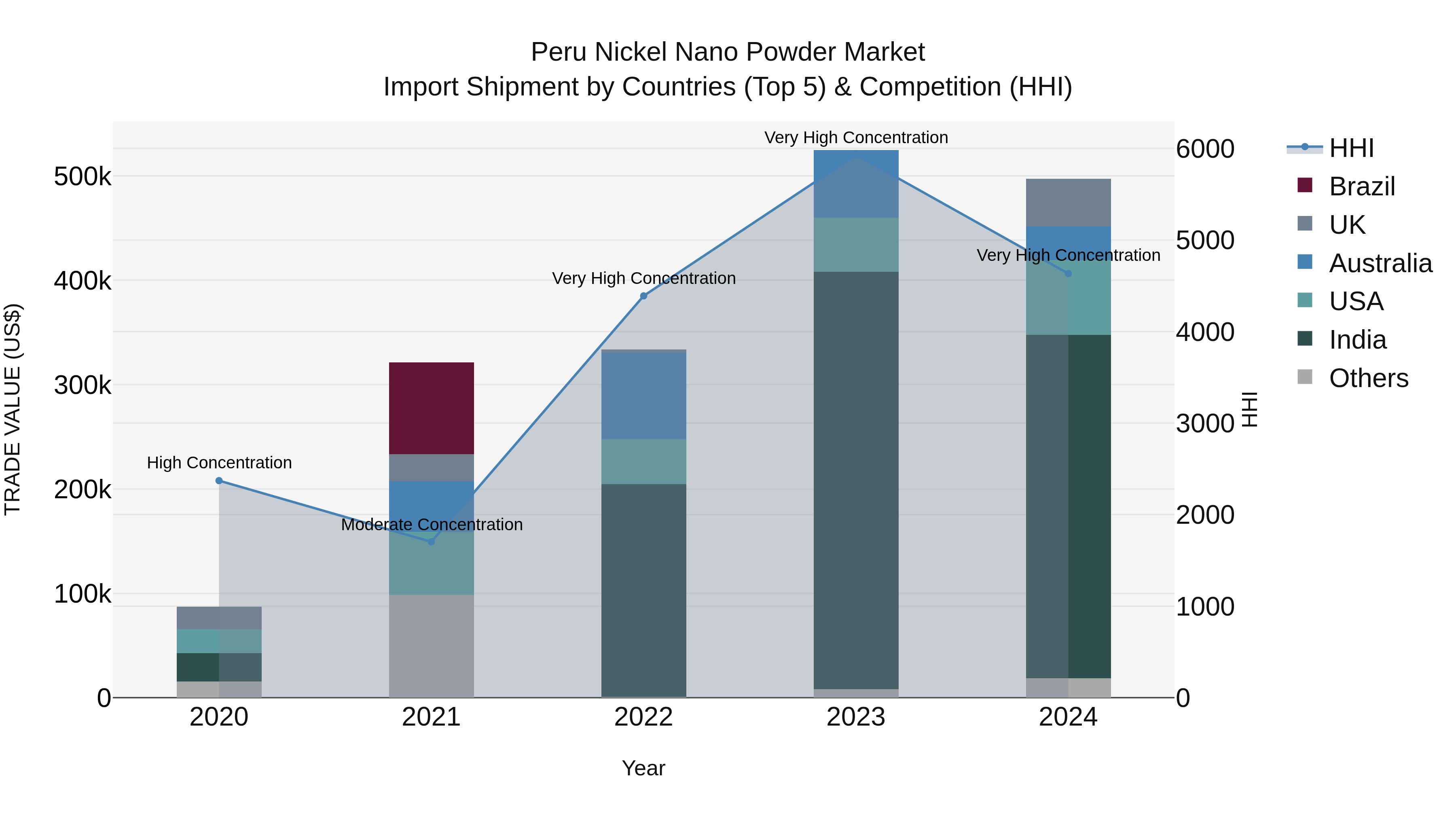 Peru Nickel Nano Powder Market Top 5 Importing Countries and Market Competition (HHI) Analysis