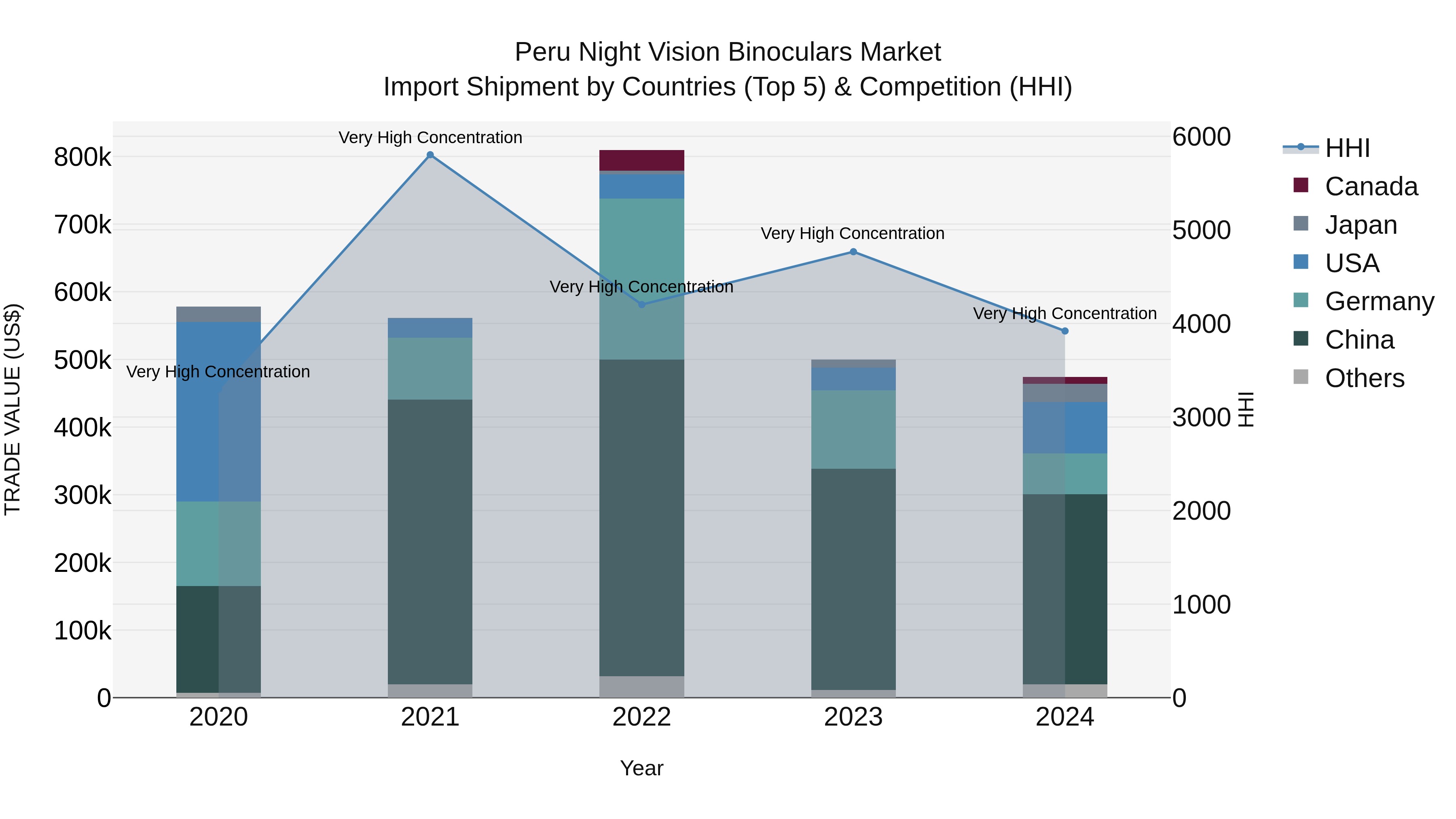 Peru Night Vision Binoculars Market Top 5 Importing Countries and Market Competition (HHI) Analysis