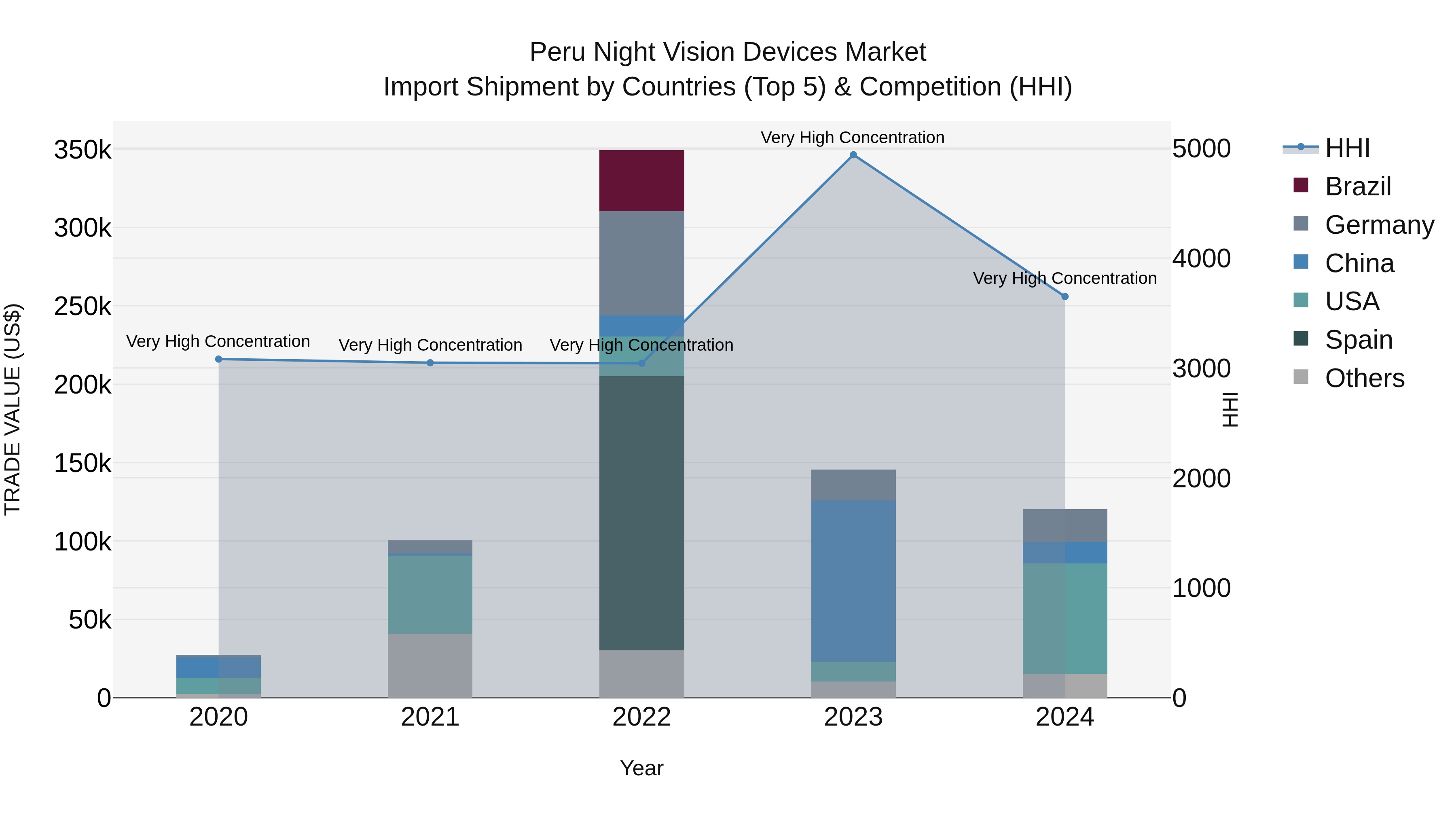 Peru Night Vision Devices Market Top 5 Importing Countries and Market Competition (HHI) Analysis