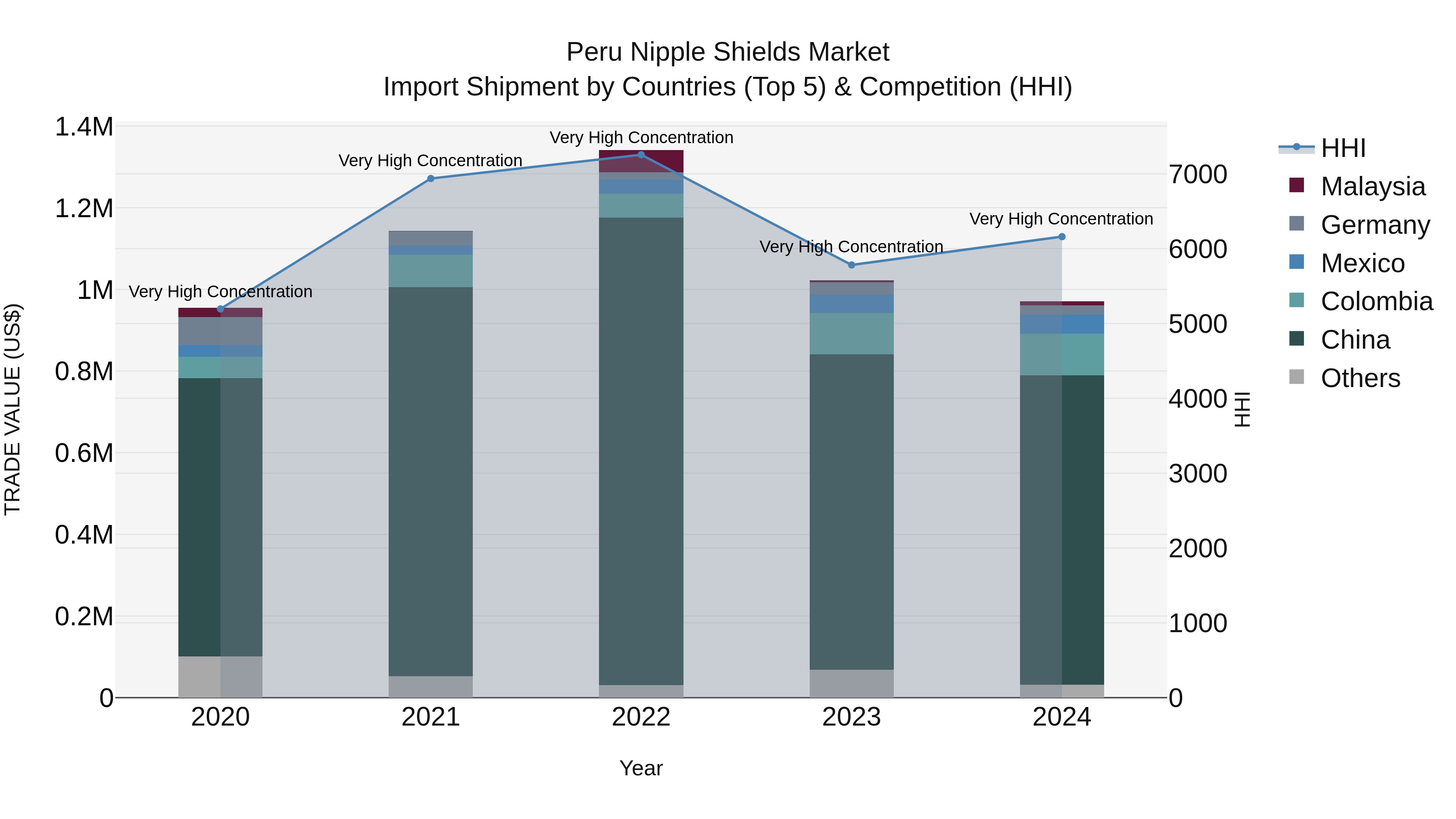 Peru Nipple Shields Market Top 5 Importing Countries and Market Competition (HHI) Analysis