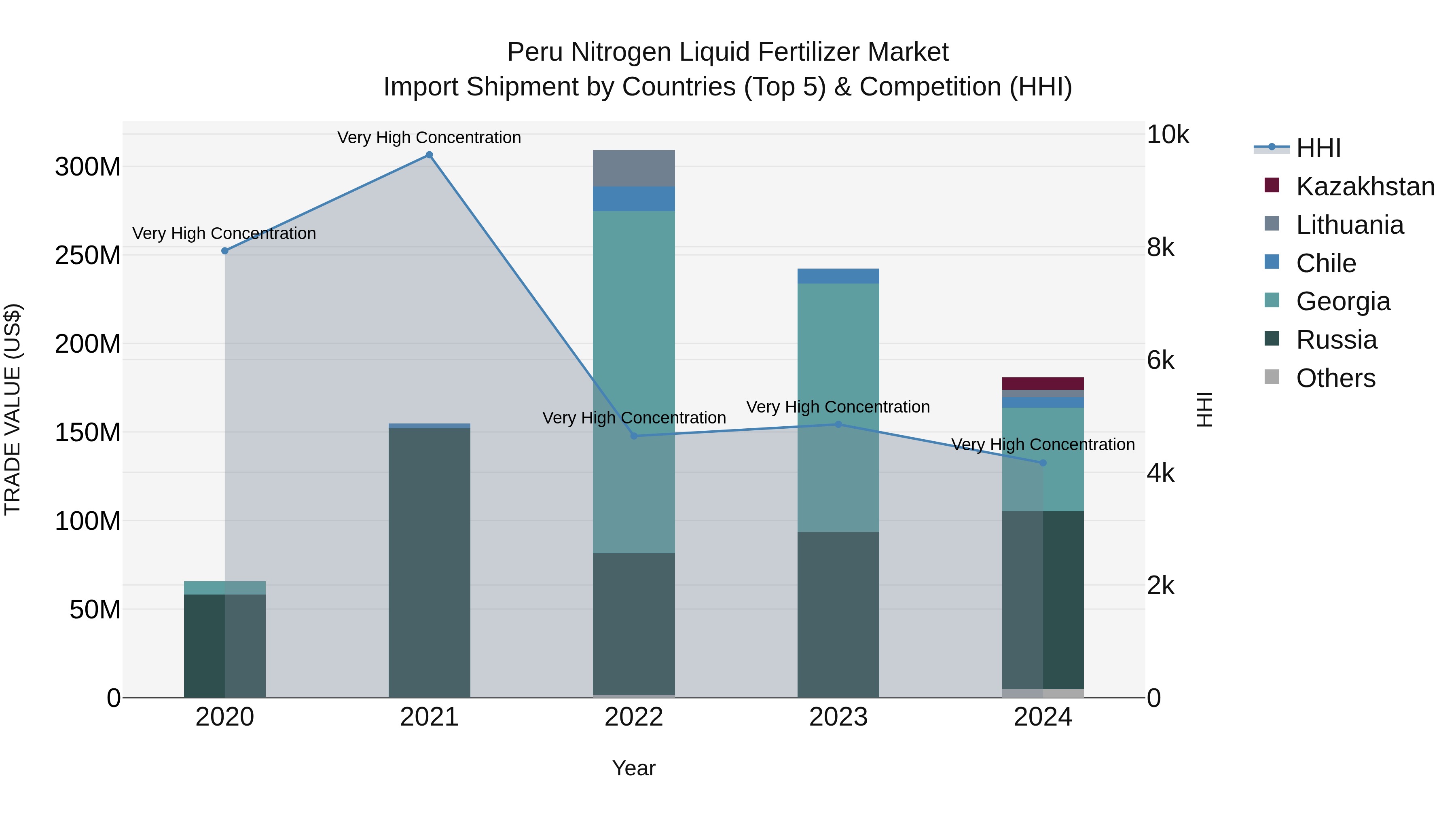 Peru Nitrogen Liquid Fertilizer Market Top 5 Importing Countries and Market Competition (HHI) Analysis