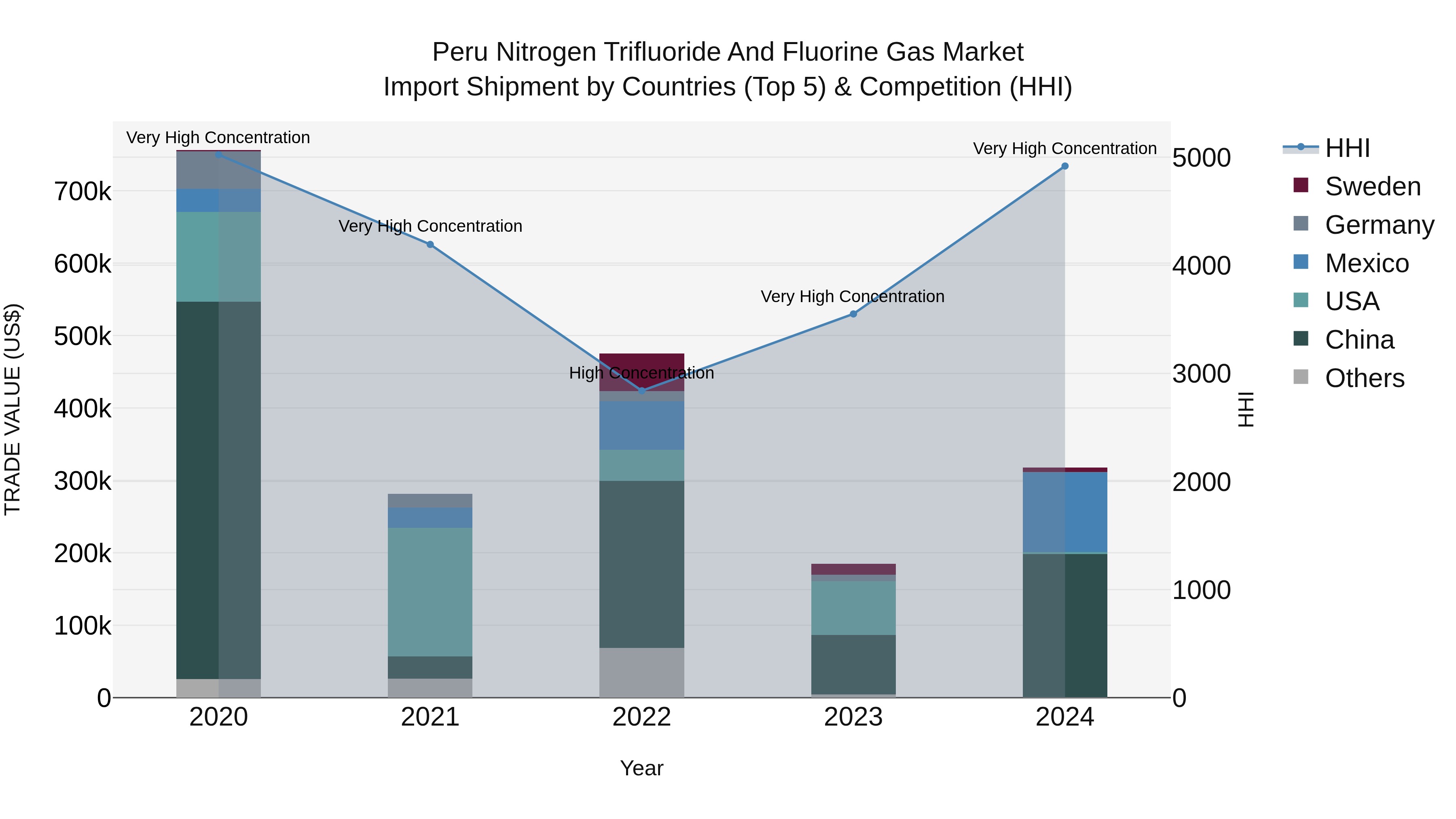 Peru Nitrogen Trifluoride And Fluorine Gas Market Top 5 Importing Countries and Market Competition (HHI) Analysis