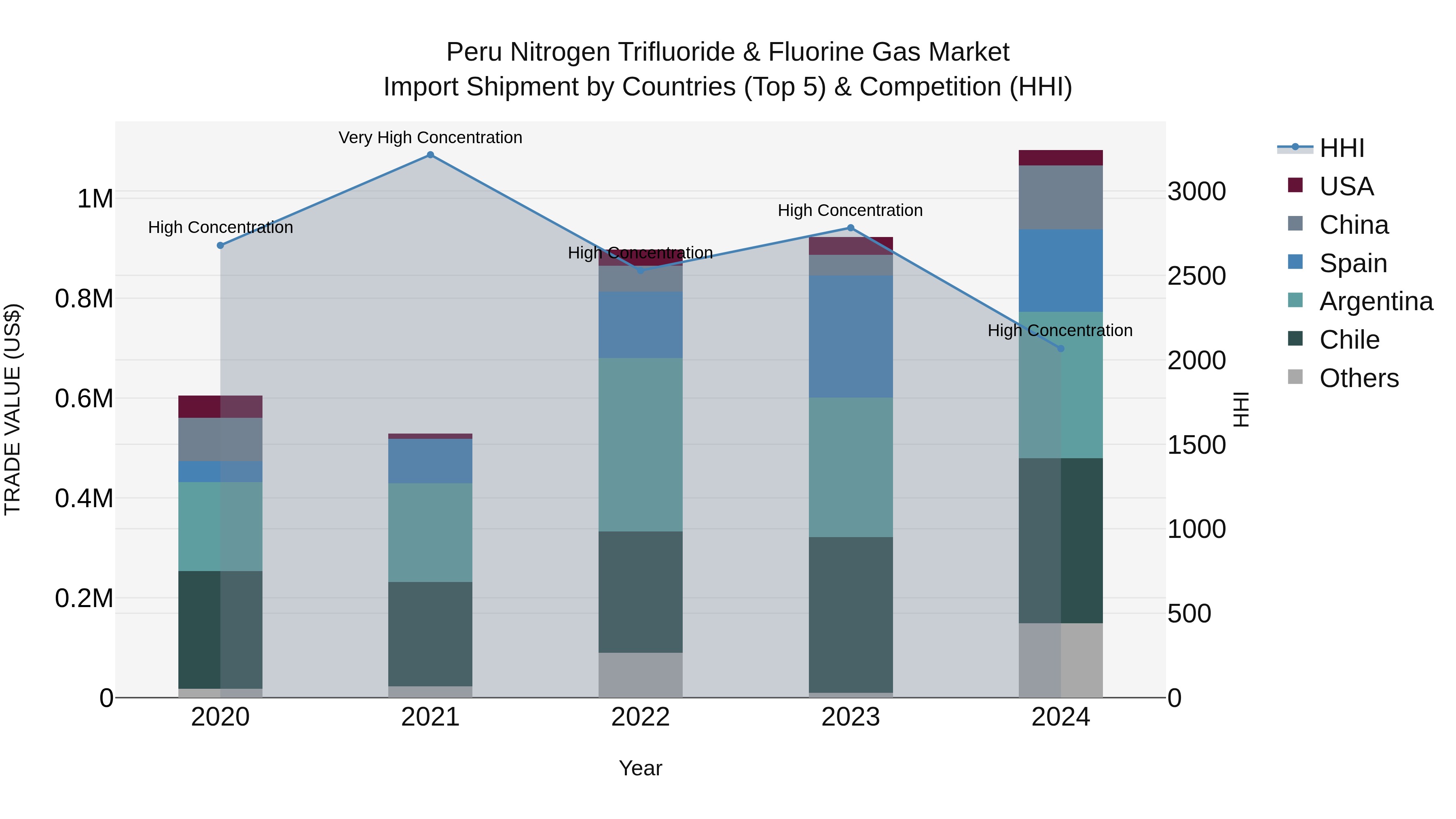 Peru Nitrogen Trifluoride & Fluorine Gas Market Top 5 Importing Countries and Market Competition (HHI) Analysis