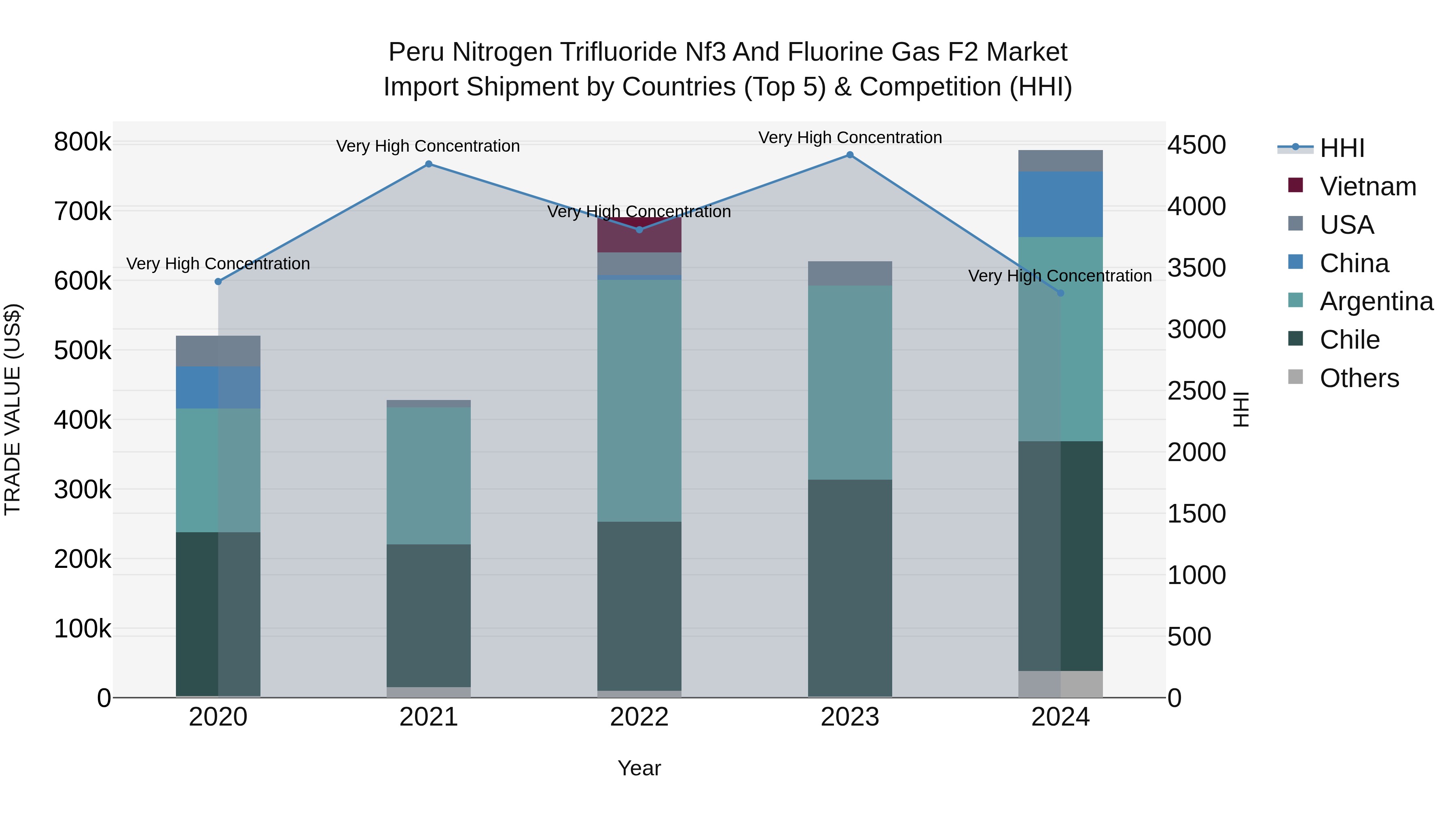 Peru Nitrogen Trifluoride Nf3 And Fluorine Gas F2 Market Top 5 Importing Countries and Market Competition (HHI) Analysis