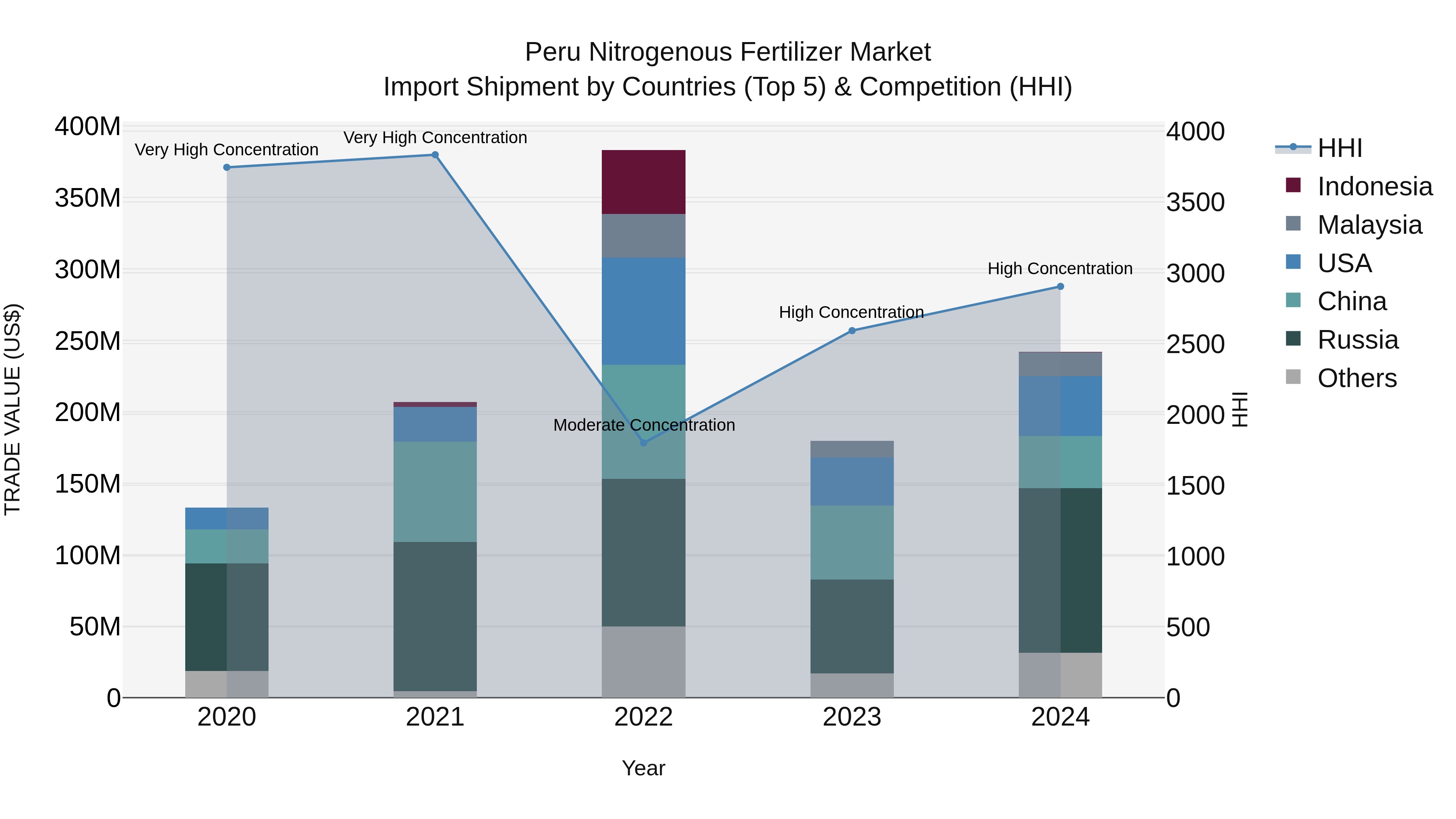 Peru Nitrogenous Fertilizer Market Top 5 Importing Countries and Market Competition (HHI) Analysis