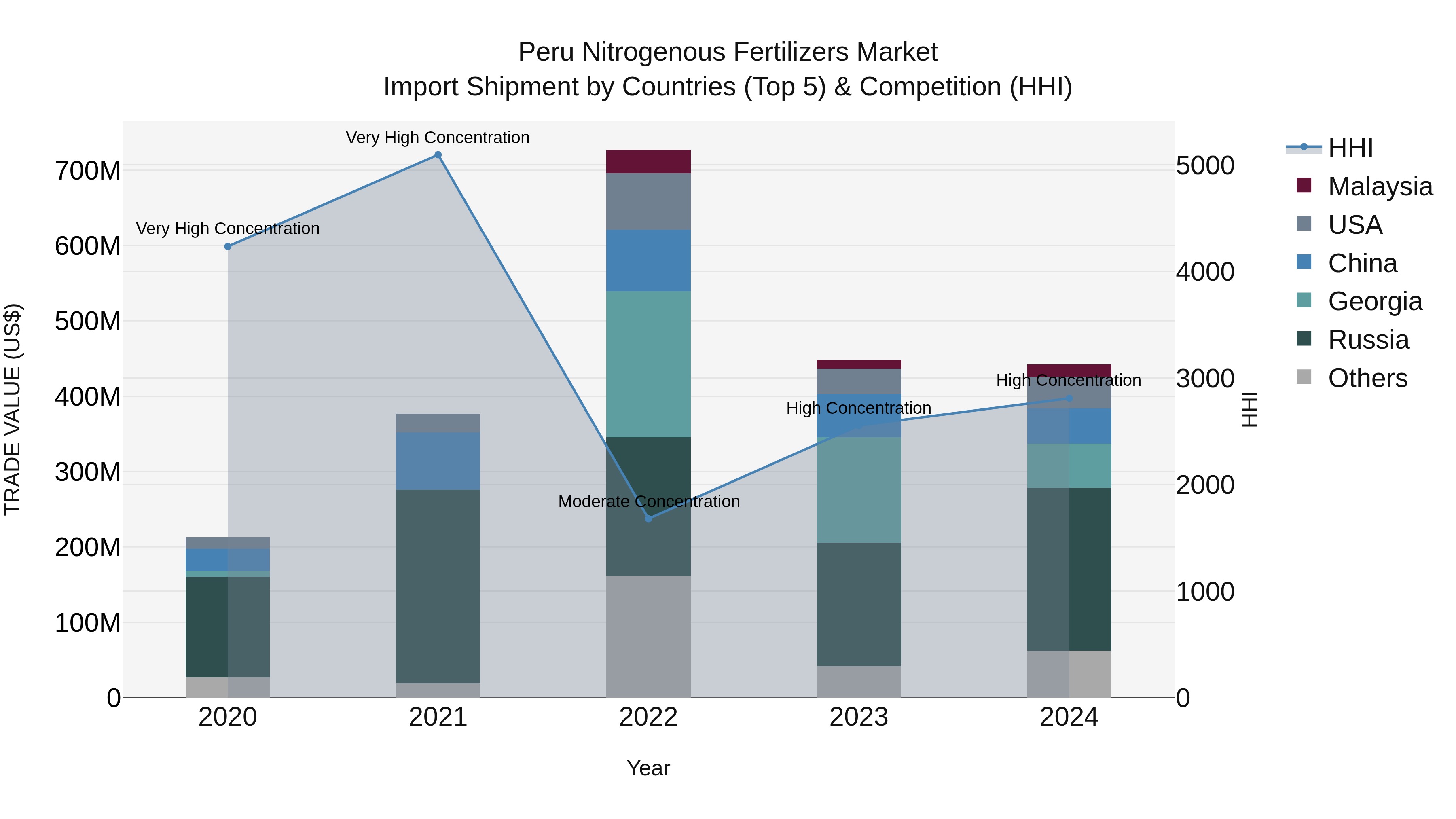 Peru Nitrogenous Fertilizers Market Top 5 Importing Countries and Market Competition (HHI) Analysis