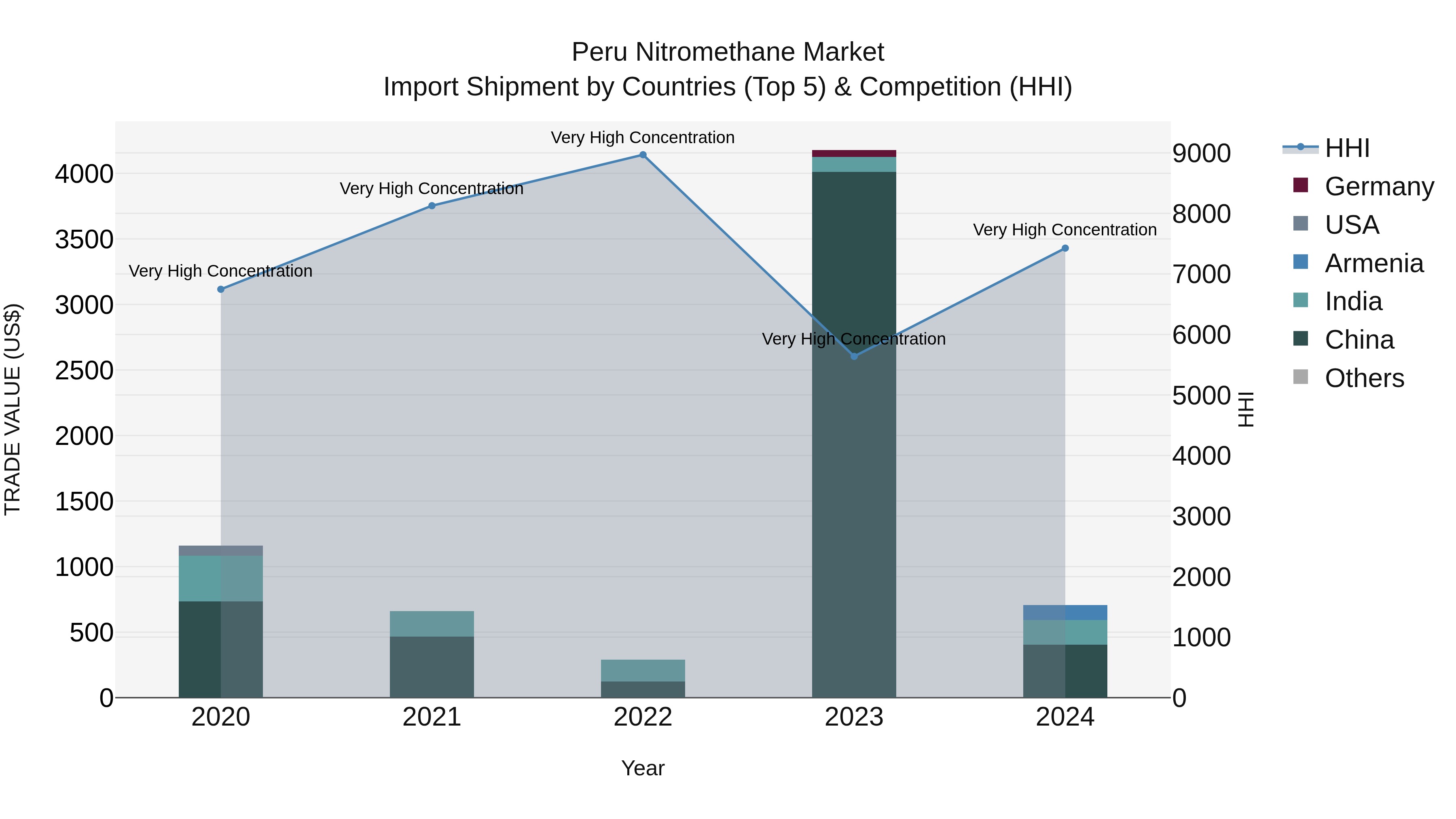 Peru Nitromethane Market Top 5 Importing Countries and Market Competition (HHI) Analysis