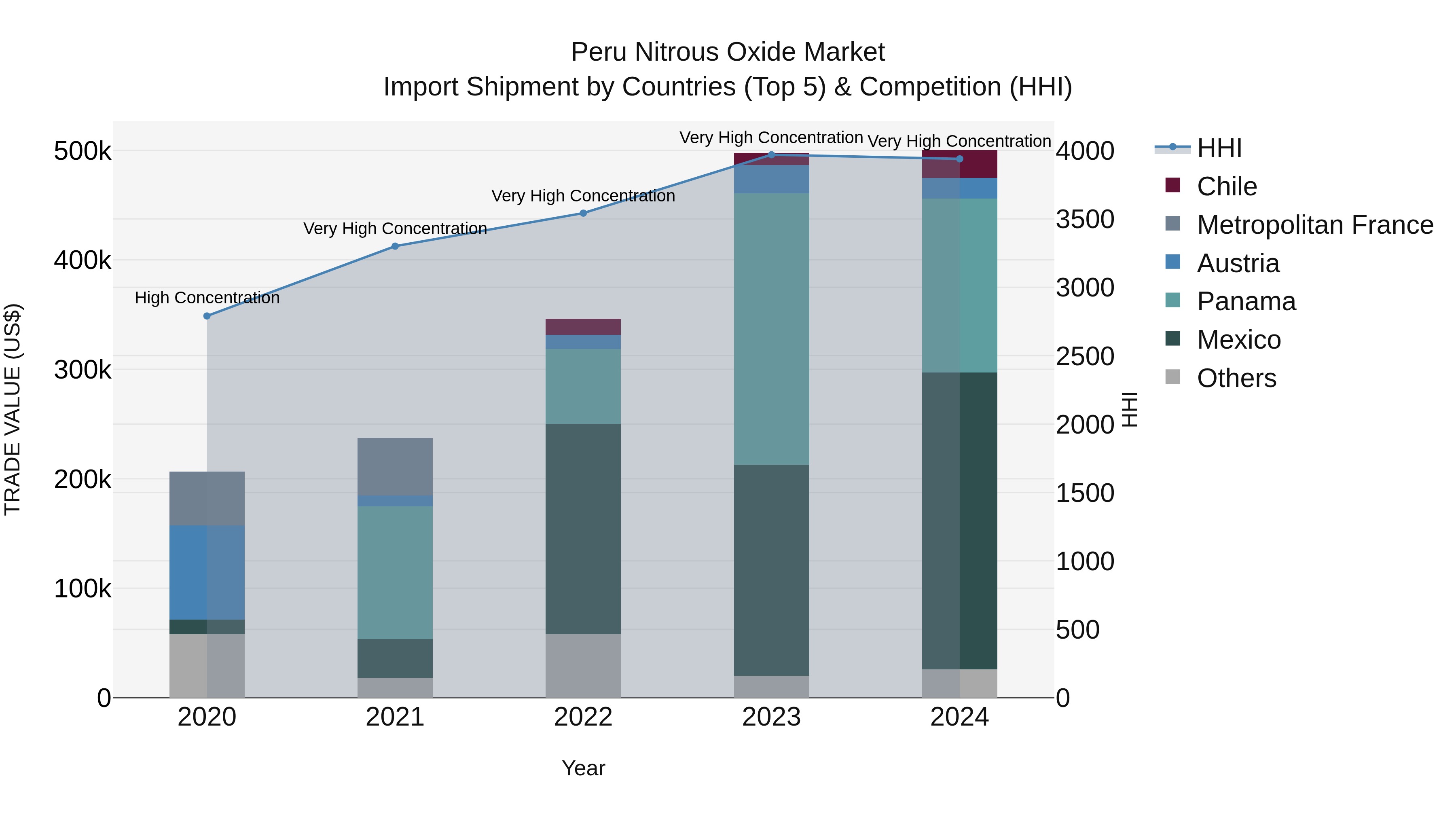 Peru Nitrous Oxide Market Top 5 Importing Countries and Market Competition (HHI) Analysis