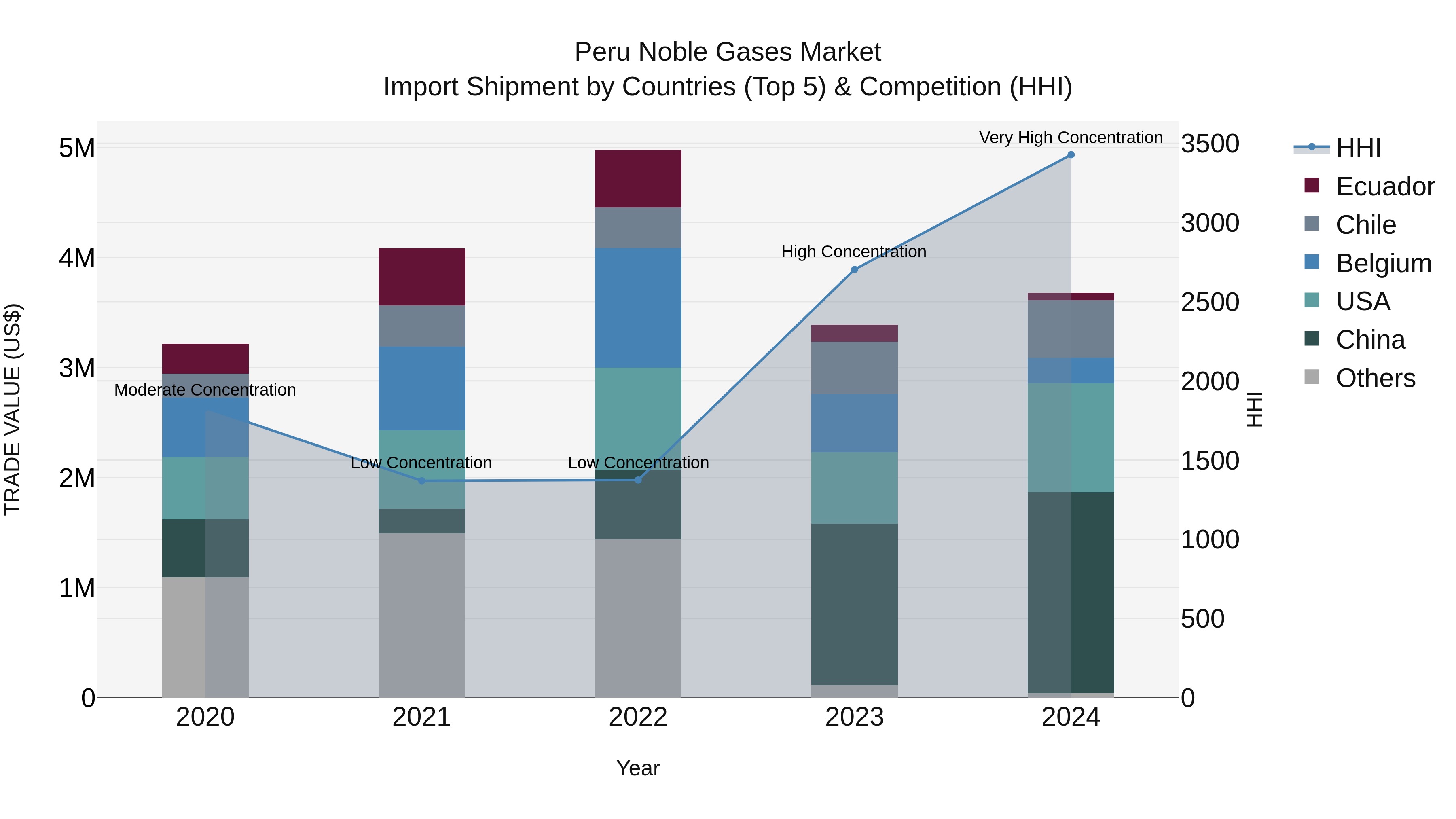 Peru Noble Gases Market Top 5 Importing Countries and Market Competition (HHI) Analysis