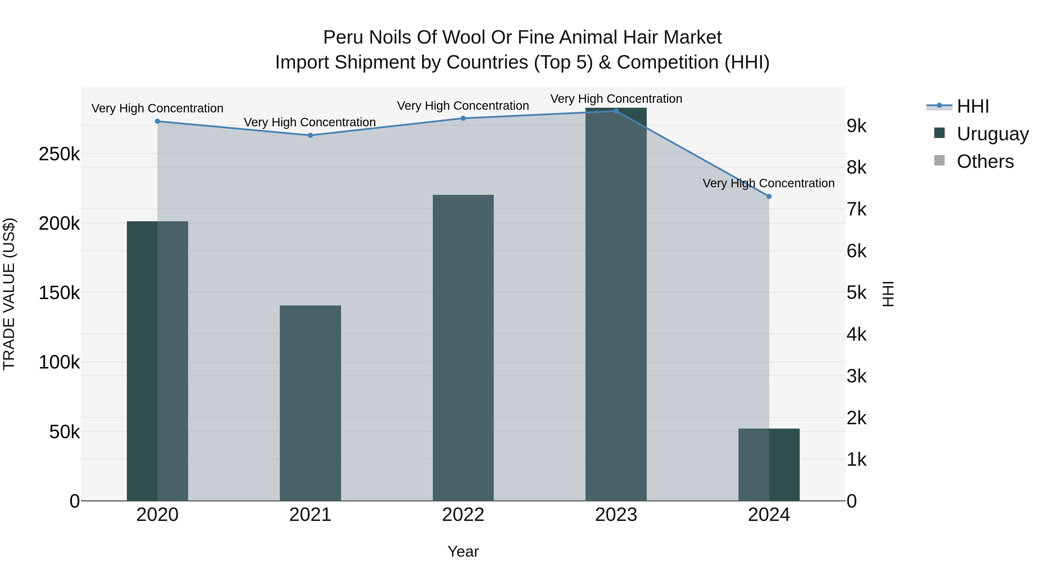 Peru Noils Of Wool Or Fine Animal Hair Market Top 5 Importing Countries and Market Competition (HHI) Analysis