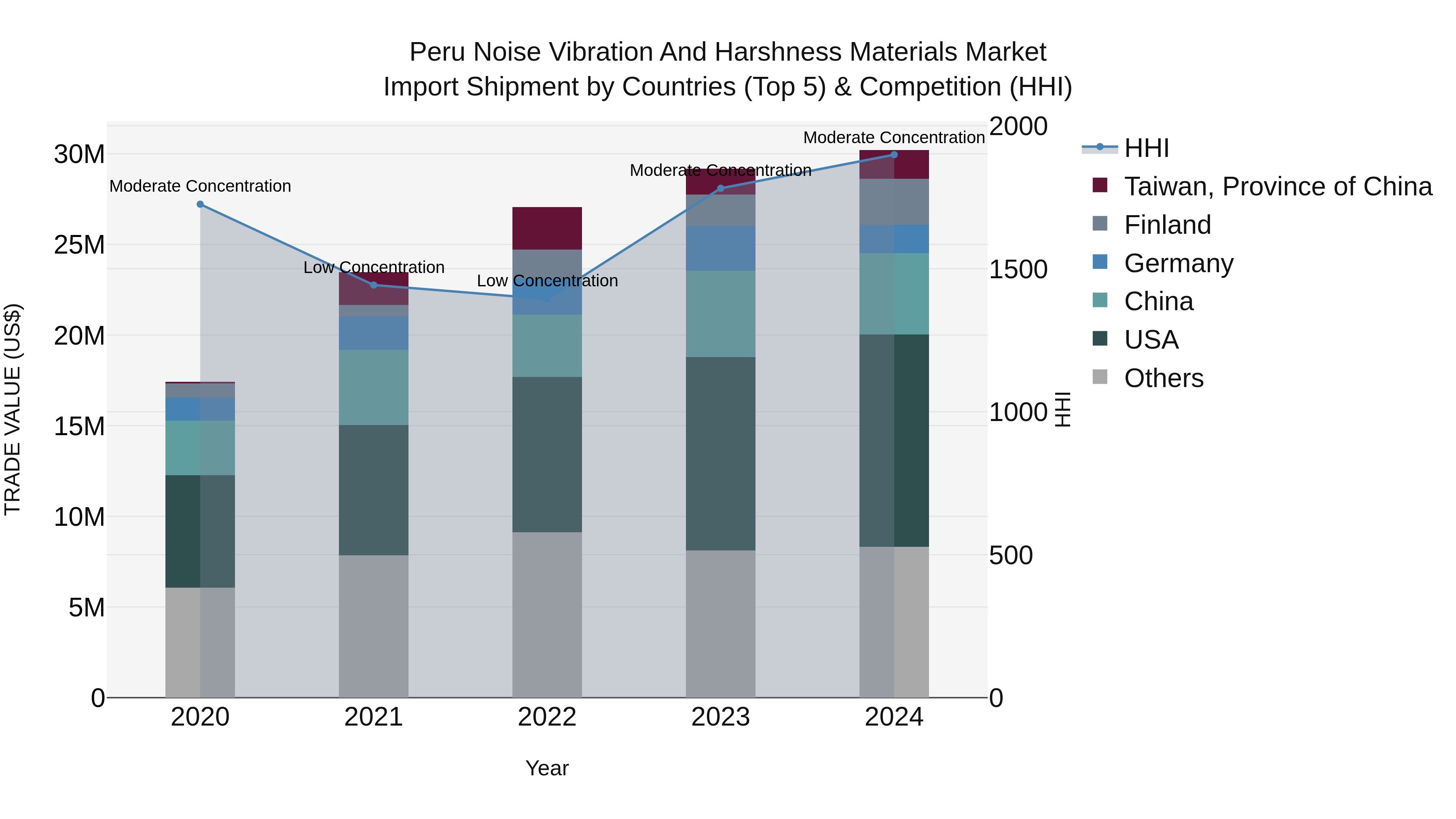 Peru Noise Vibration And Harshness Materials Market Top 5 Importing Countries and Market Competition (HHI) Analysis