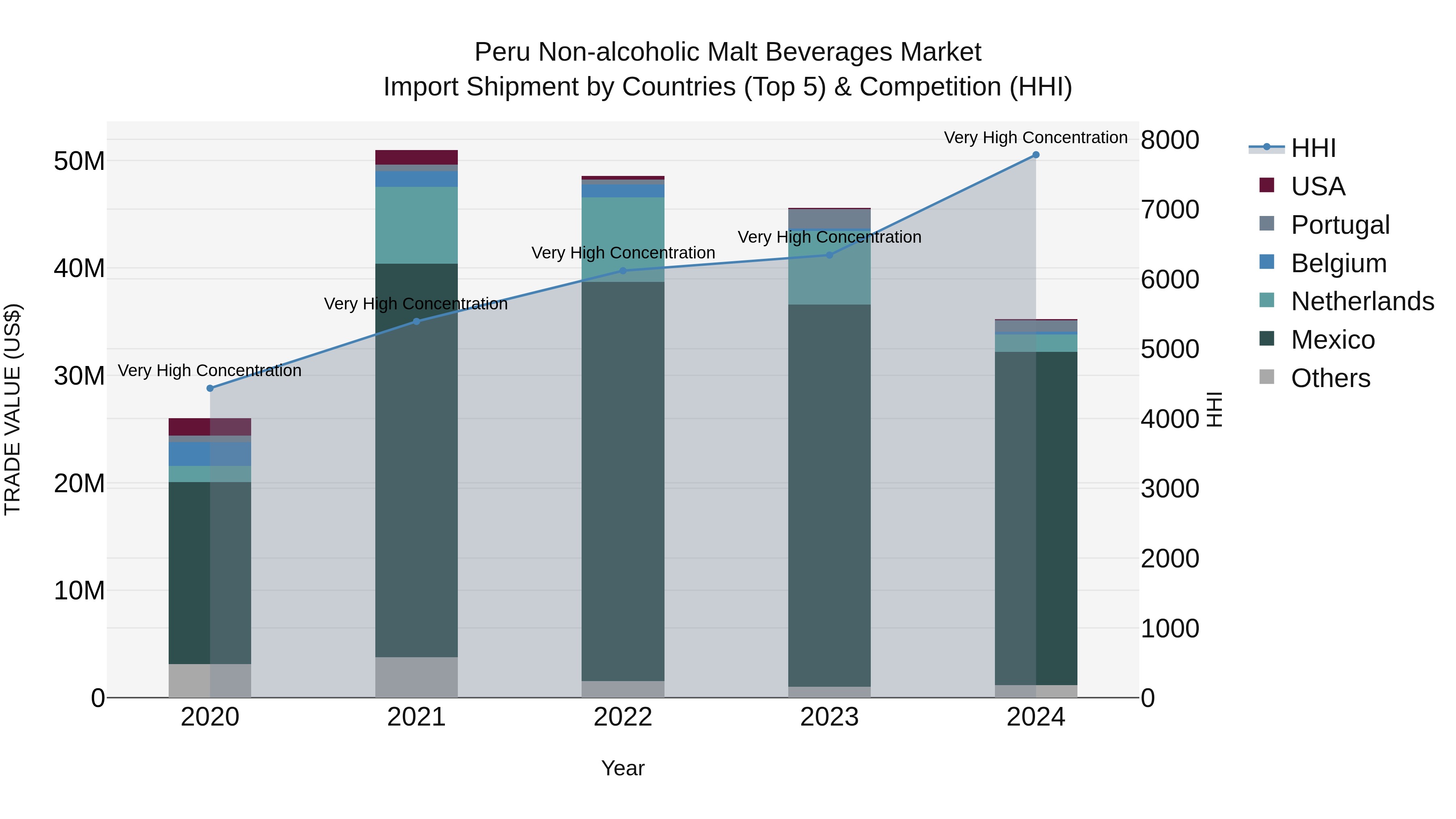 Peru Non Alcoholic Malt Beverages Market Top 5 Importing Countries and Market Competition (HHI) Analysis