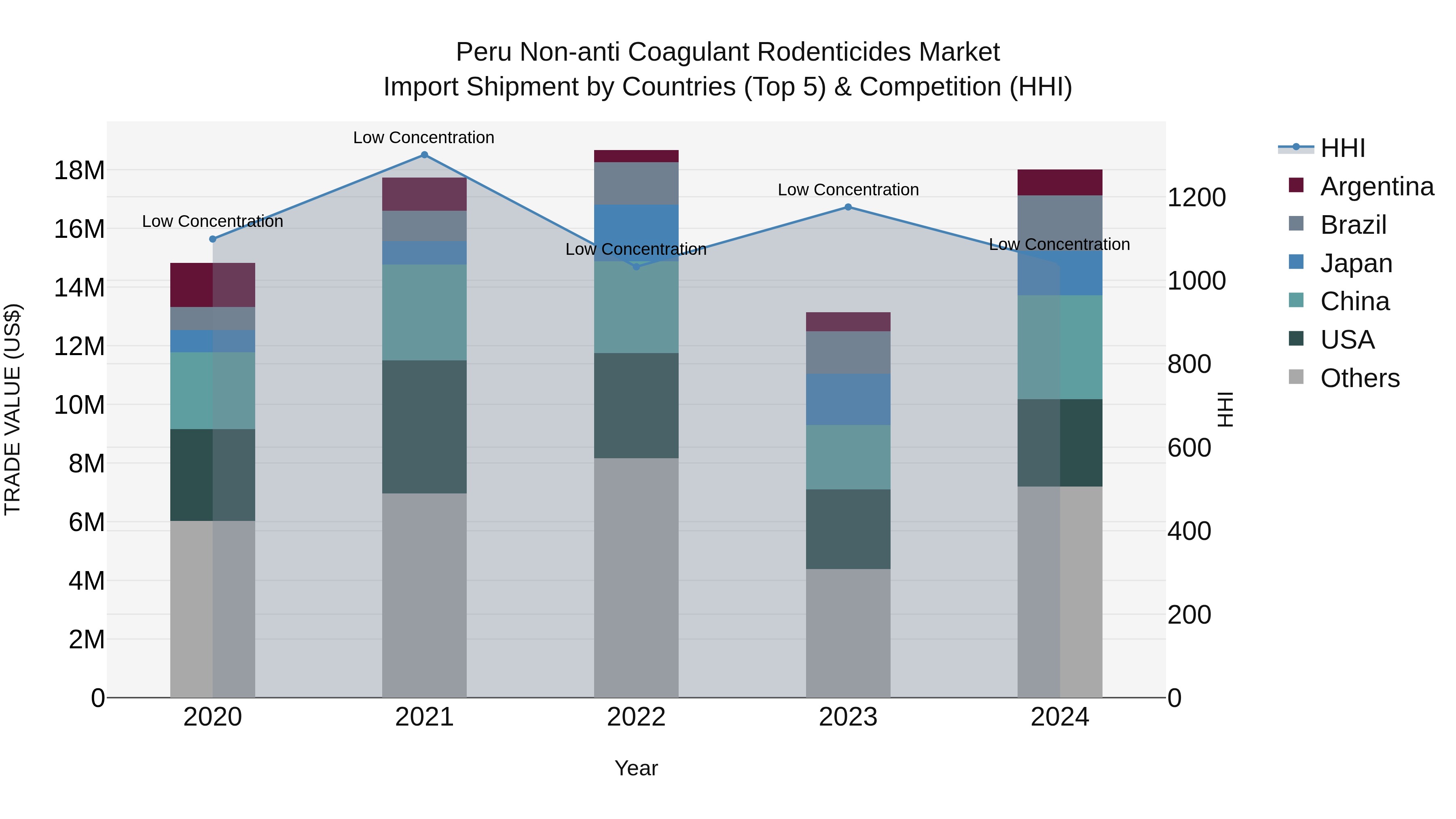 Peru Non Anti Coagulant Rodenticides Market Top 5 Importing Countries and Market Competition (HHI) Analysis