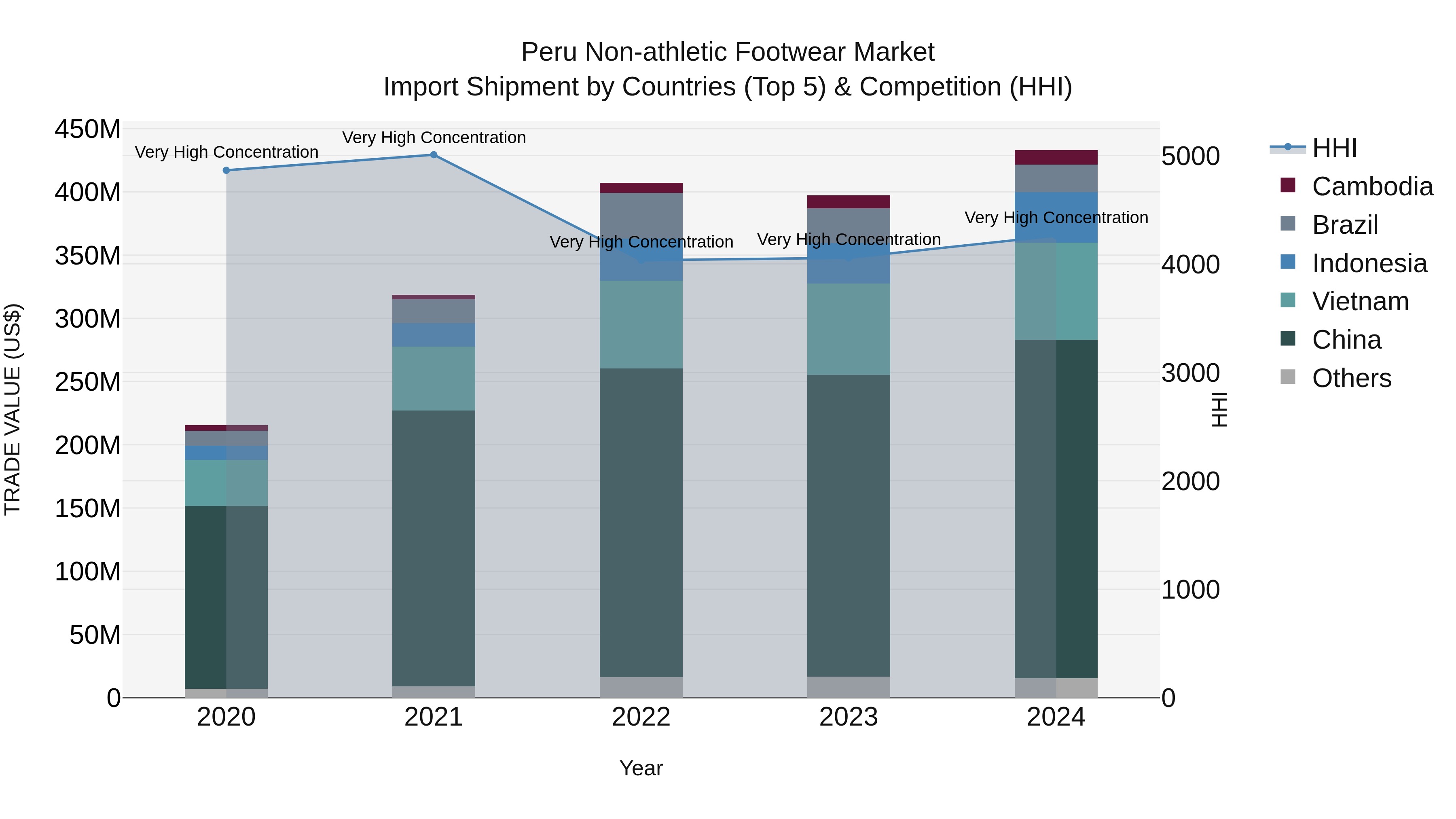 Peru Non Athletic Footwear Market Top 5 Importing Countries and Market Competition (HHI) Analysis