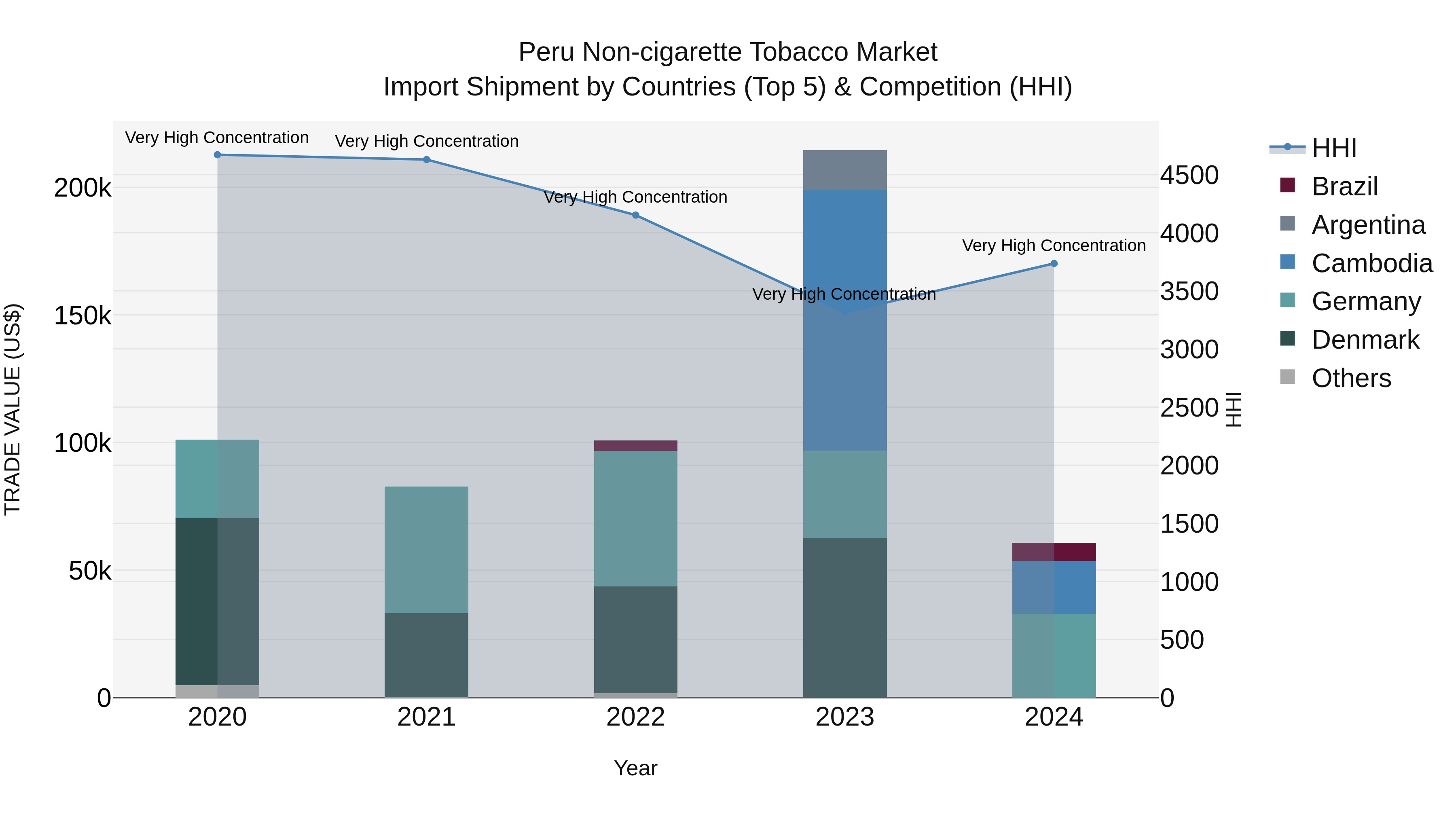 Peru Non Cigarette Tobacco Market Top 5 Importing Countries and Market Competition (HHI) Analysis