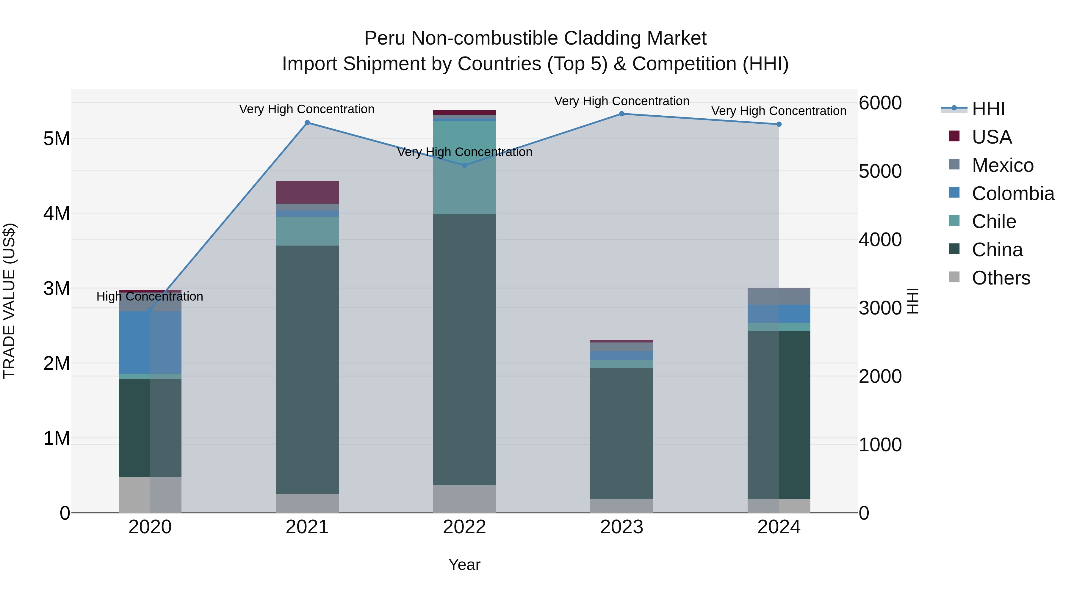 Peru Non Combustible Cladding Market Top 5 Importing Countries and Market Competition (HHI) Analysis