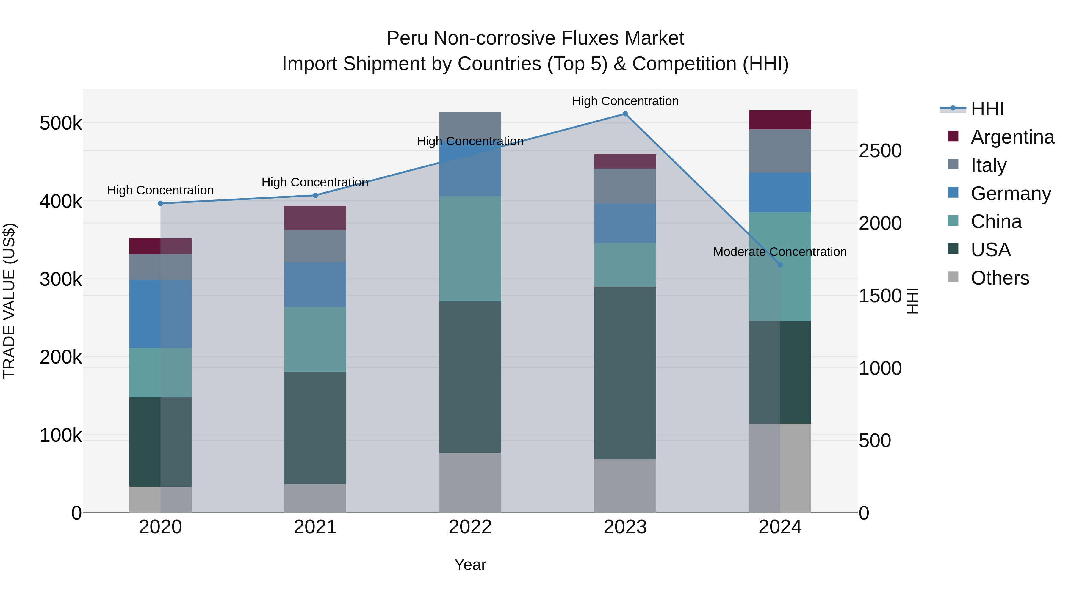Peru Non Corrosive Fluxes Market Top 5 Importing Countries and Market Competition (HHI) Analysis