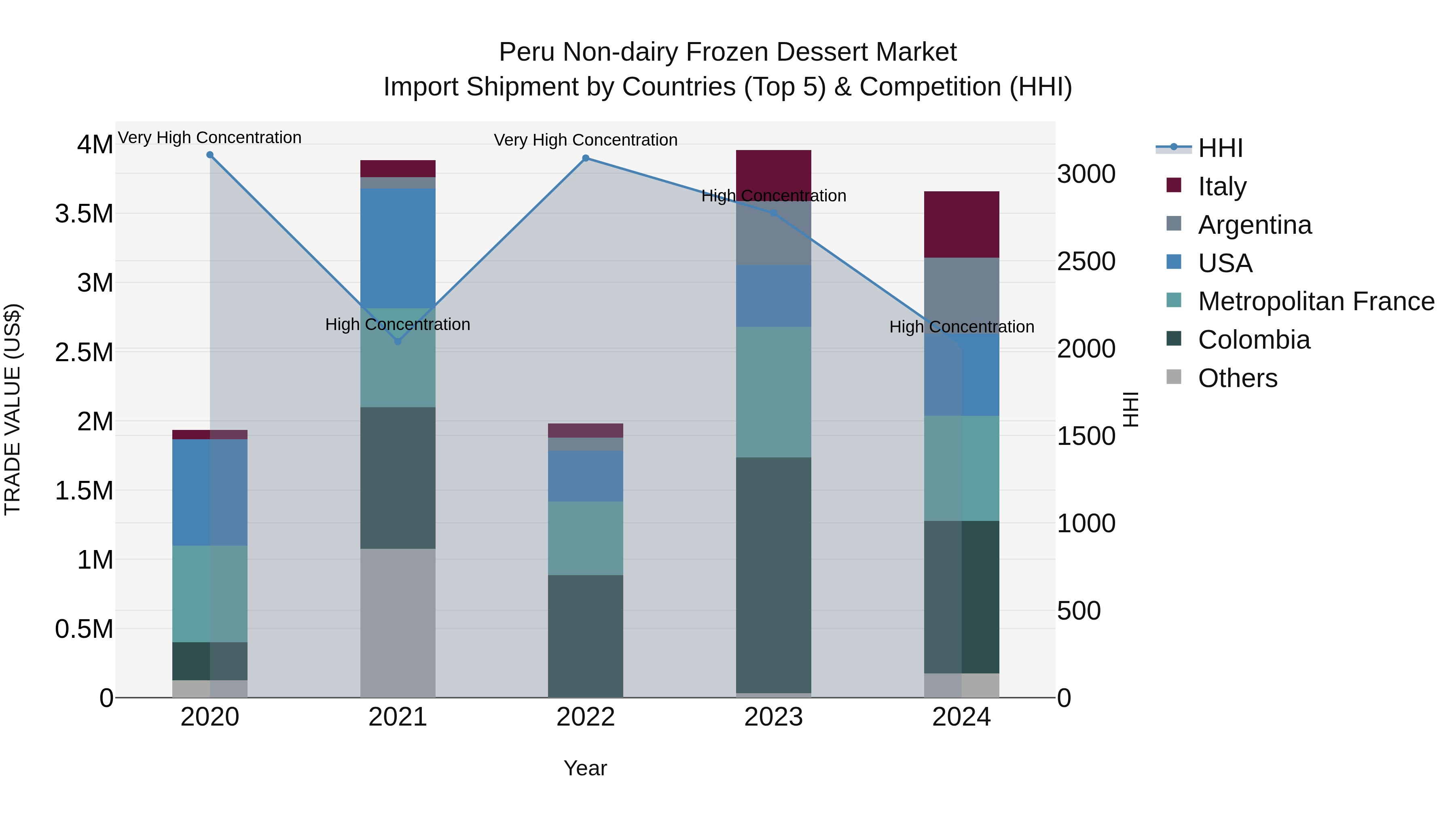 Peru Non Dairy Frozen Dessert Market Top 5 Importing Countries and Market Competition (HHI) Analysis