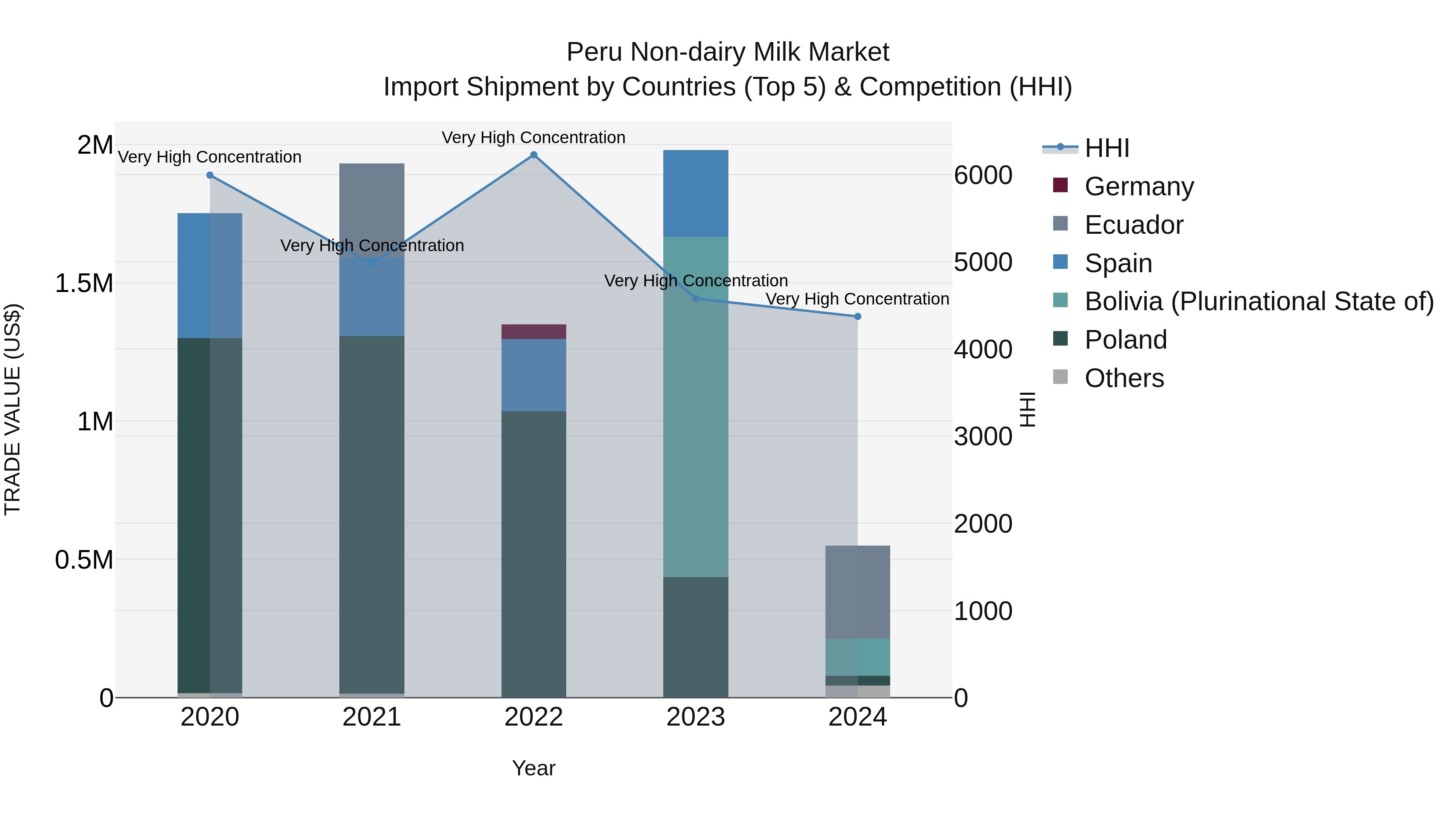 Peru Non Dairy Milk Market Top 5 Importing Countries and Market Competition (HHI) Analysis