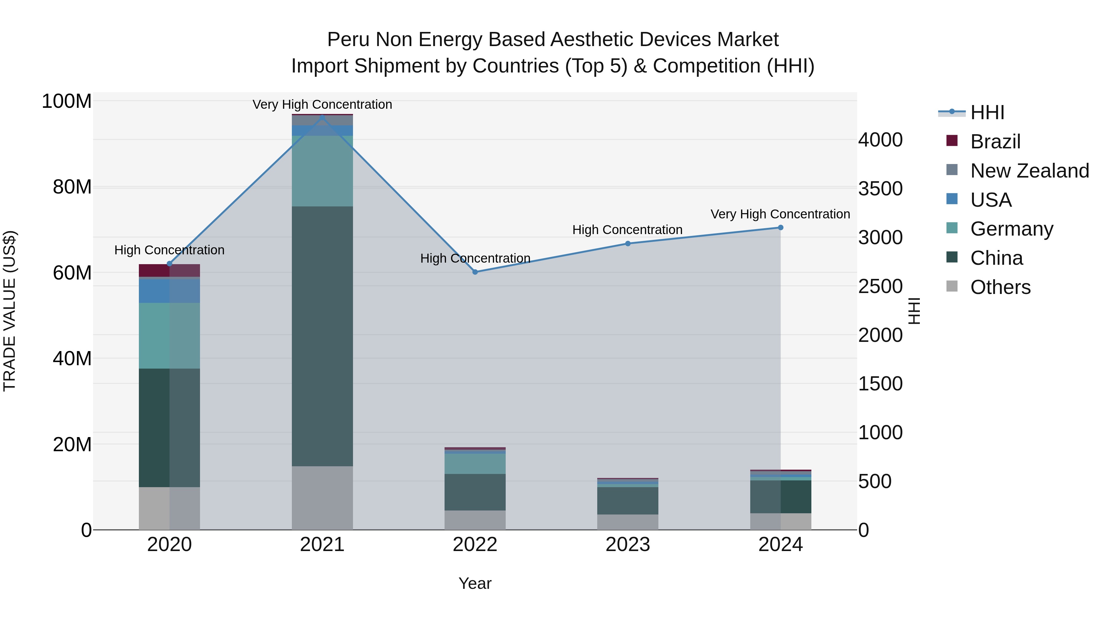 Peru Non Energy Based Aesthetic Devices Market Top 5 Importing Countries and Market Competition (HHI) Analysis