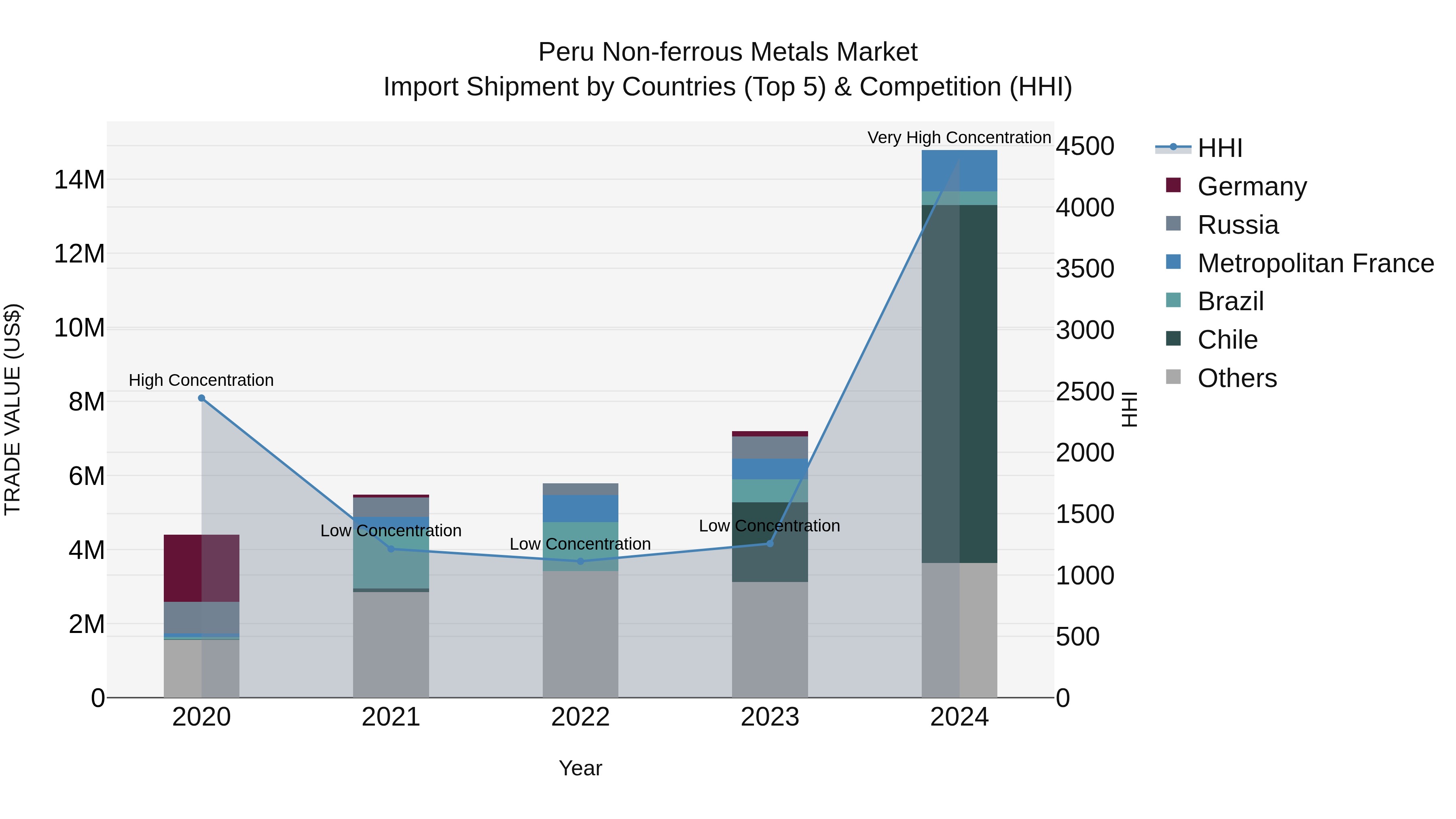 Peru Non Ferrous Metals Market Top 5 Importing Countries and Market Competition (HHI) Analysis