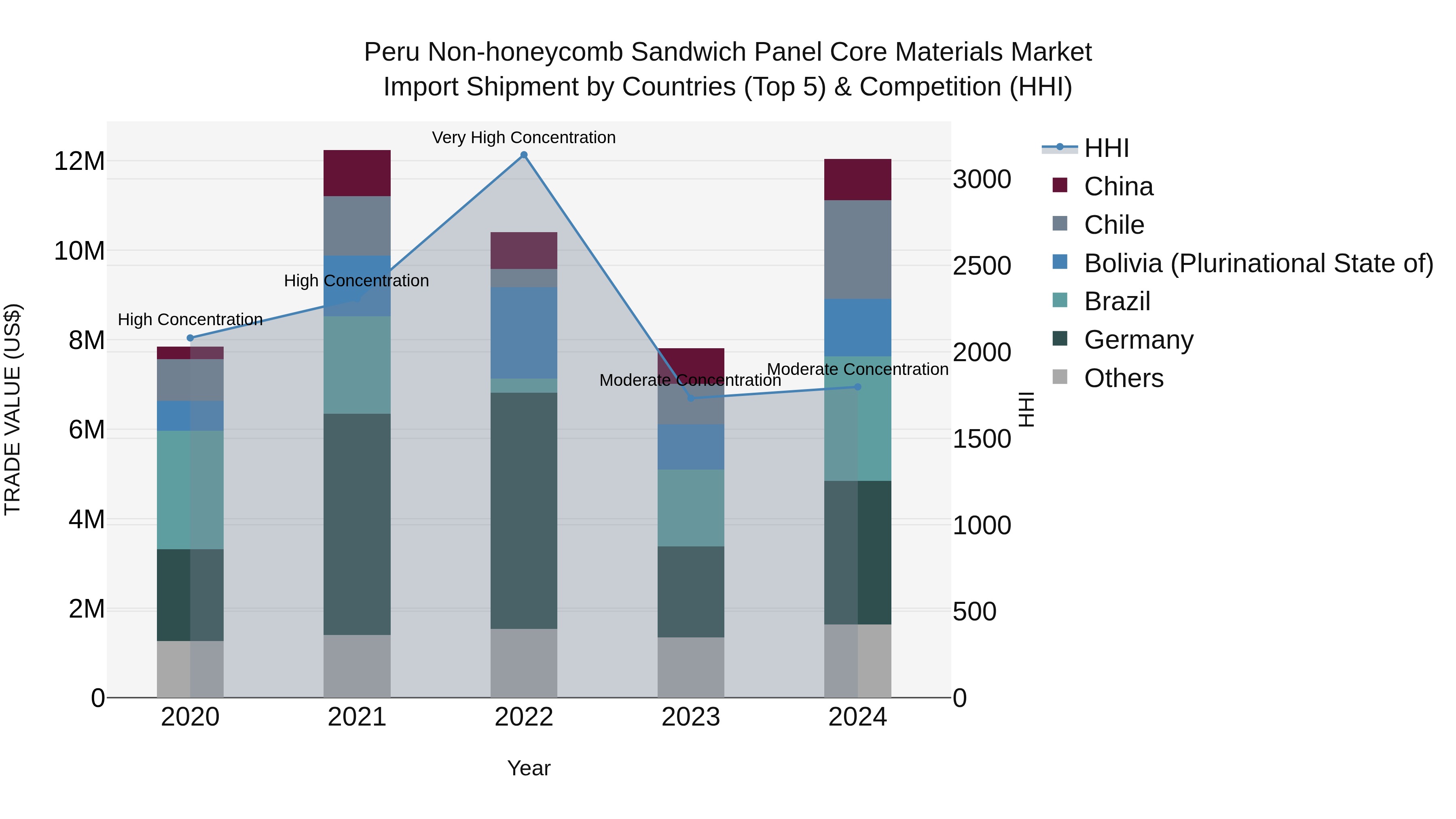 Peru Non Honeycomb Sandwich Panel Core Materials Market Top 5 Importing Countries and Market Competition (HHI) Analysis