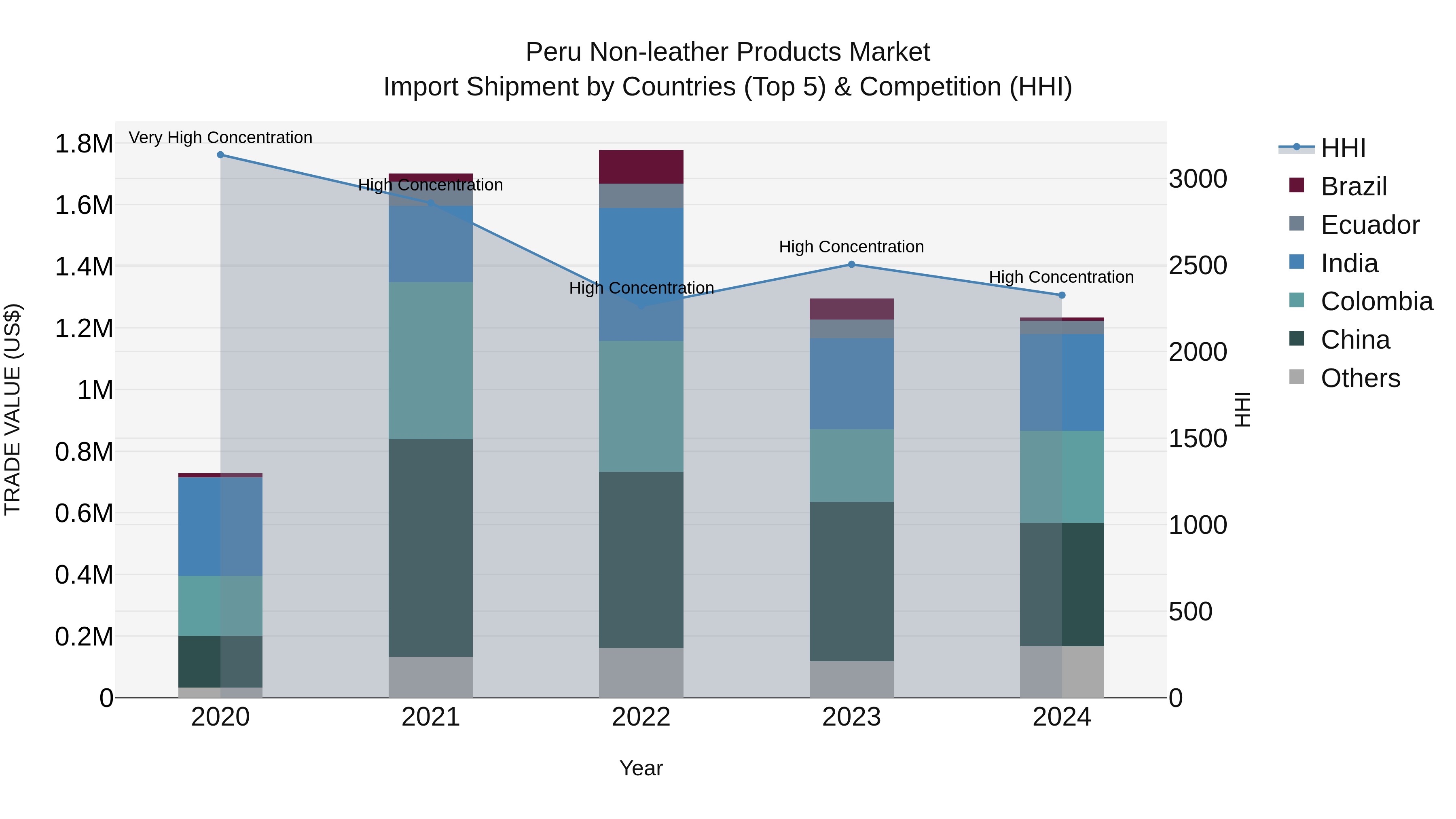 Peru Non Leather Products Market Top 5 Importing Countries and Market Competition (HHI) Analysis