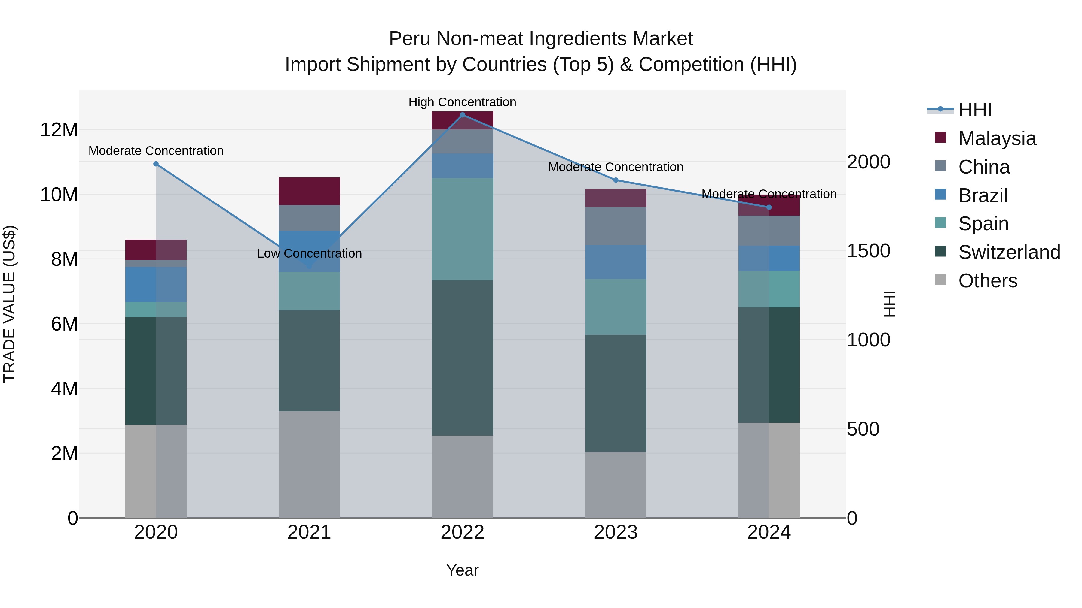 Peru Non Meat Ingredients Market Top 5 Importing Countries and Market Competition (HHI) Analysis