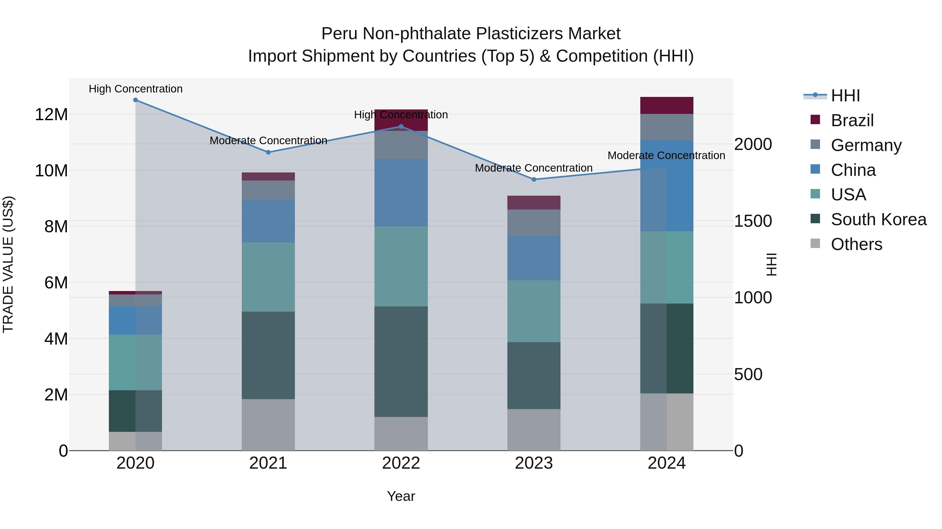 Peru Non Phthalate Plasticizers Market Top 5 Importing Countries and Market Competition (HHI) Analysis