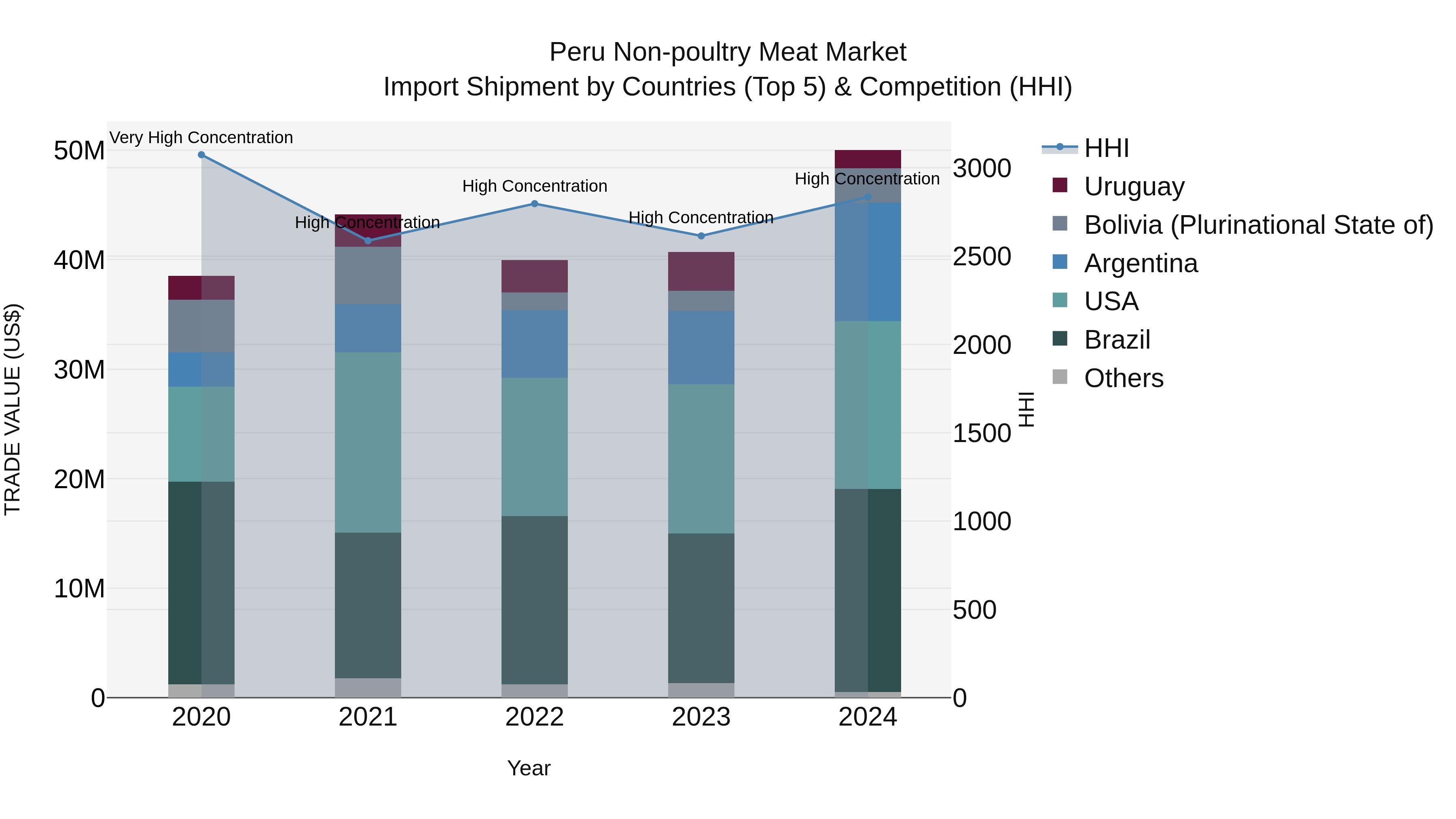 Peru Non Poultry Meat Market Top 5 Importing Countries and Market Competition (HHI) Analysis