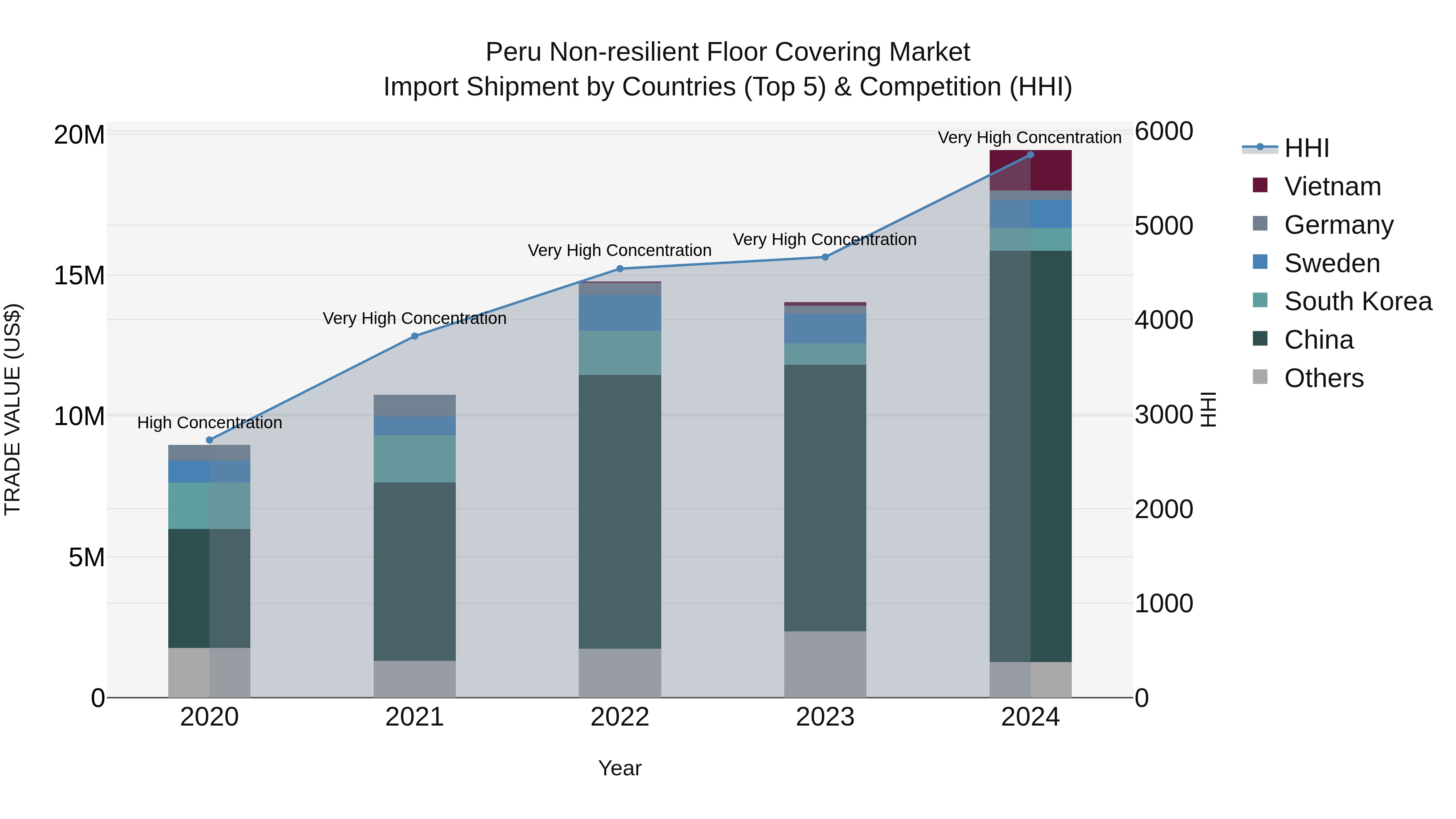 Peru Non Resilient Floor Covering Market Top 5 Importing Countries and Market Competition (HHI) Analysis