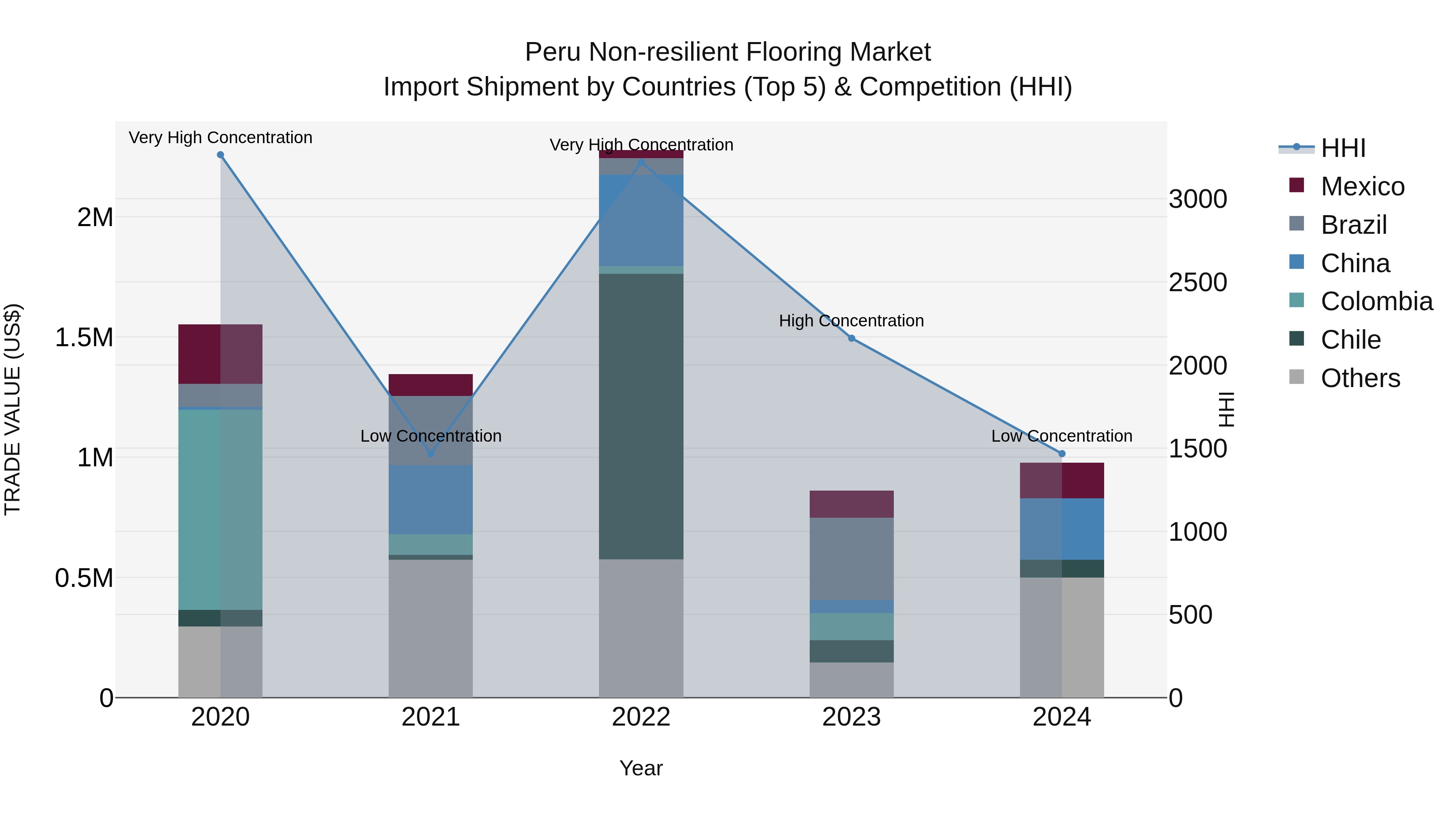 Peru Non Resilient Flooring Market Top 5 Importing Countries and Market Competition (HHI) Analysis