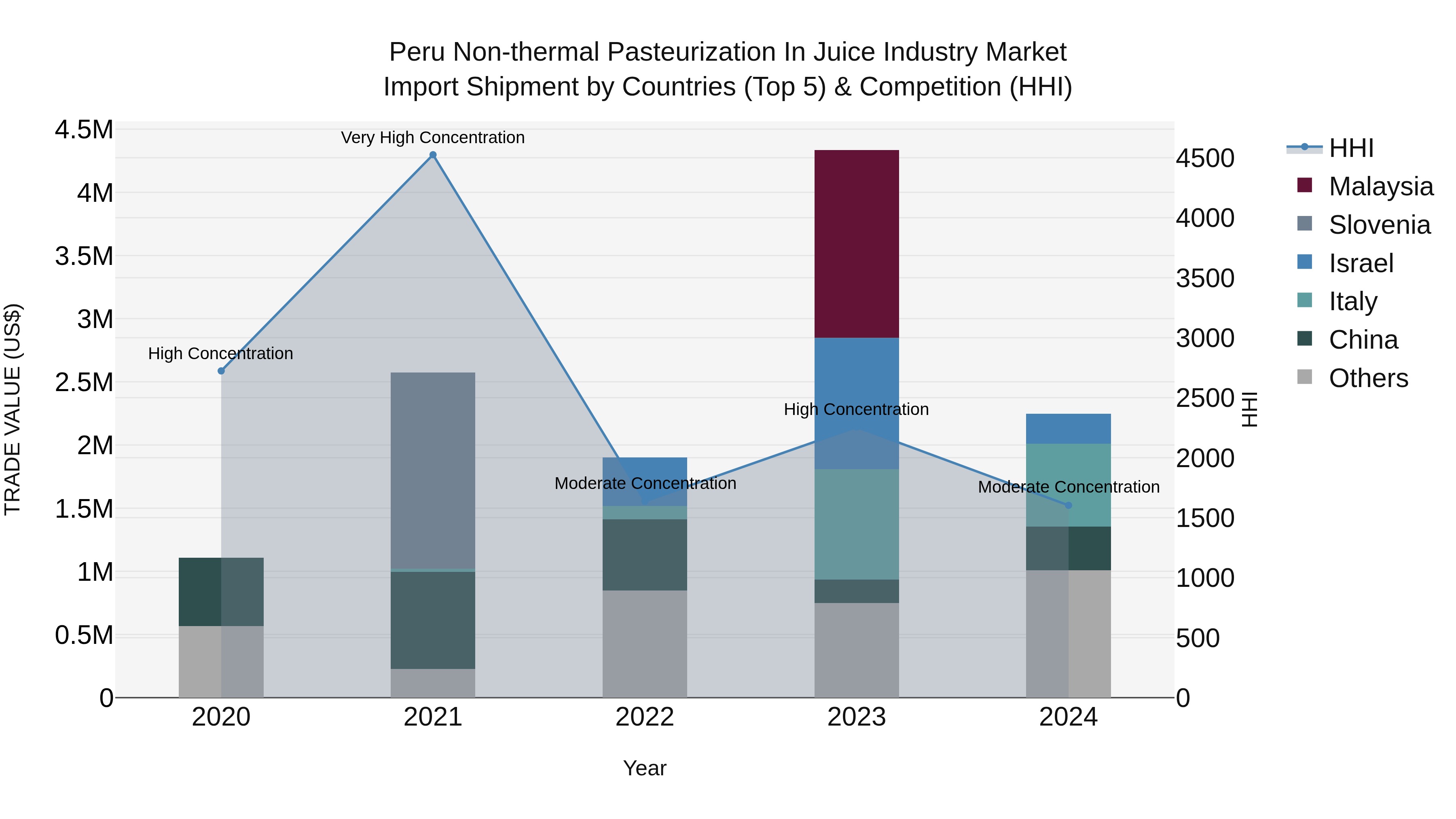 Peru Non Thermal Pasteurization In Juice Industry Market Top 5 Importing Countries and Market Competition (HHI) Analysis