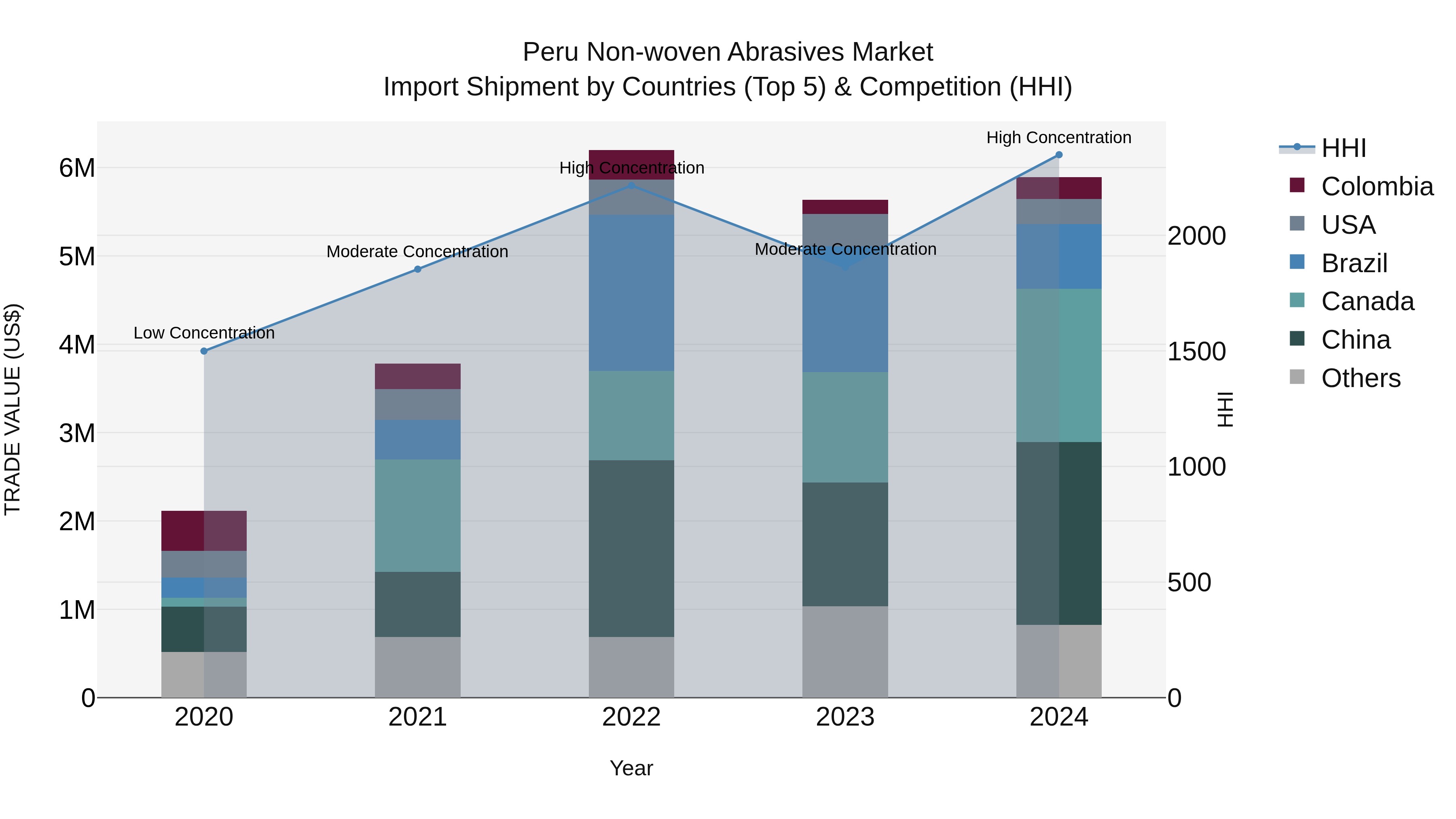 Peru Non Woven Abrasives Market Top 5 Importing Countries and Market Competition (HHI) Analysis
